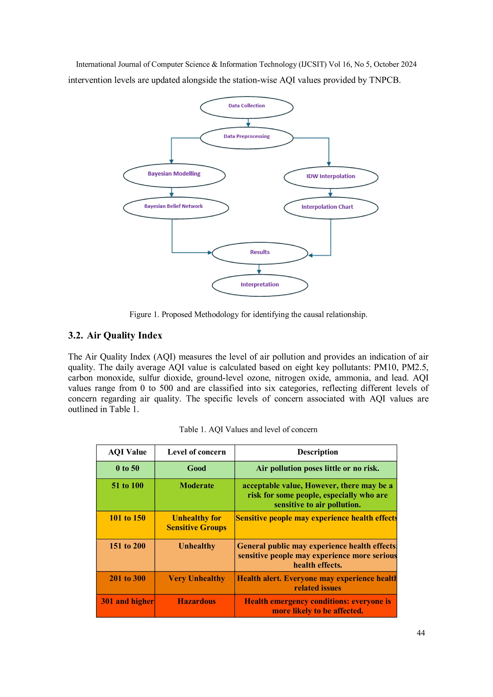 International Journal of Computer Science & Information Technology (IJCSIT) Vol 16, No 5, October 2024
44
intervention levels are updated alongside the station-wise AQI values provided by TNPCB.
Figure 1. Proposed Methodology for identifying the causal relationship.
3.2. Air Quality Index
The Air Quality Index (AQI) measures the level of air pollution and provides an indication of air
quality. The daily average AQI value is calculated based on eight key pollutants: PM10, PM2.5,
carbon monoxide, sulfur dioxide, ground-level ozone, nitrogen oxide, ammonia, and lead. AQI
values range from 0 to 500 and are classified into six categories, reflecting different levels of
concern regarding air quality. The specific levels of concern associated with AQI values are
outlined in Table 1.
Table 1. AQI Values and level of concern
AQI Value Level of concern Description
0 to 50 Good Air pollution poses little or no risk.
51 to 100 Moderate acceptable value, However, there may be a
risk for some people, especially who are
sensitive to air pollution.
101 to 150 Unhealthy for
Sensitive Groups
Sensitive people may experience health effects.
151 to 200 Unhealthy General public may experience health effects;
sensitive people may experience more serious
health effects.
201 to 300 Very Unhealthy Health alert. Everyone may experience health
related issues
301 and higher Hazardous Health emergency conditions: everyone is
more likely to be affected.
 