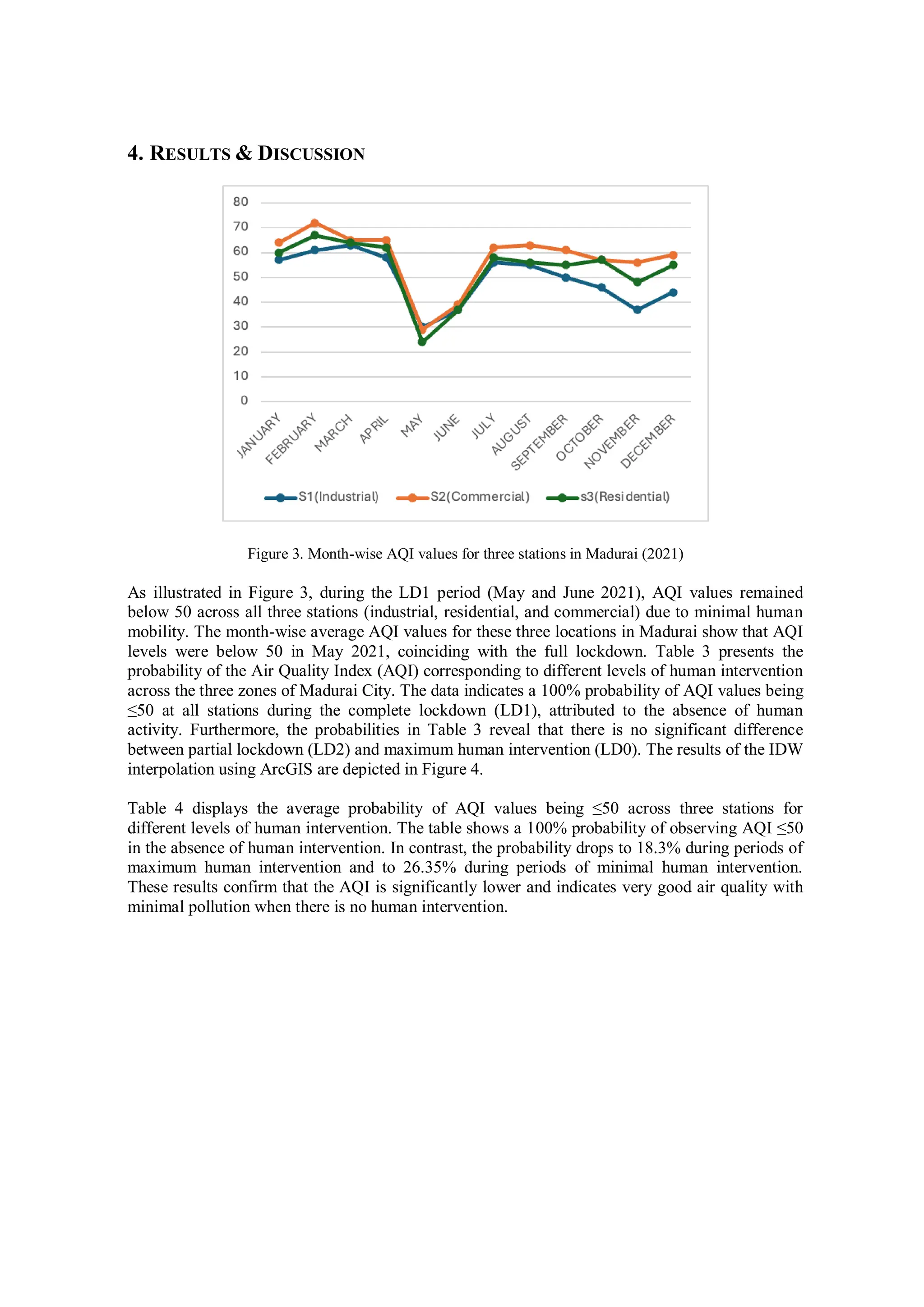 4. RESULTS & DISCUSSION
Figure 3. Month-wise AQI values for three stations in Madurai (2021)
As illustrated in Figure 3, during the LD1 period (May and June 2021), AQI values remained
below 50 across all three stations (industrial, residential, and commercial) due to minimal human
mobility. The month-wise average AQI values for these three locations in Madurai show that AQI
levels were below 50 in May 2021, coinciding with the full lockdown. Table 3 presents the
probability of the Air Quality Index (AQI) corresponding to different levels of human intervention
across the three zones of Madurai City. The data indicates a 100% probability of AQI values being
≤50 at all stations during the complete lockdown (LD1), attributed to the absence of human
activity. Furthermore, the probabilities in Table 3 reveal that there is no significant difference
between partial lockdown (LD2) and maximum human intervention (LD0). The results of the IDW
interpolation using ArcGIS are depicted in Figure 4.
Table 4 displays the average probability of AQI values being ≤50 across three stations for
different levels of human intervention. The table shows a 100% probability of observing AQI ≤50
in the absence of human intervention. In contrast, the probability drops to 18.3% during periods of
maximum human intervention and to 26.35% during periods of minimal human intervention.
These results confirm that the AQI is significantly lower and indicates very good air quality with
minimal pollution when there is no human intervention.
 