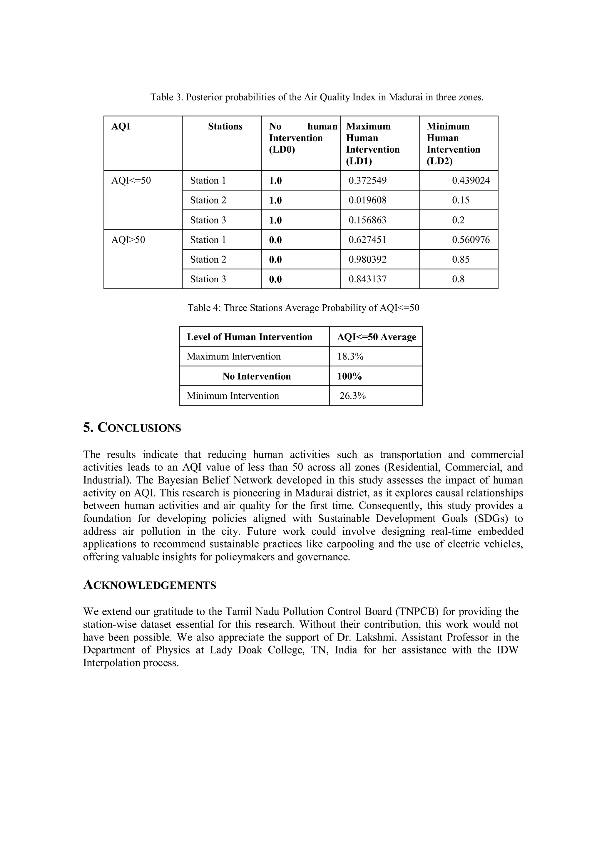 Table 3. Posterior probabilities of the Air Quality Index in Madurai in three zones.
AQI Stations No human
Intervention
(LD0)
Maximum
Human
Intervention
(LD1)
Minimum
Human
Intervention
(LD2)
AQI<=50 Station 1 1.0 0.372549 0.439024
Station 2 1.0 0.019608 0.15
Station 3 1.0 0.156863 0.2
AQI>50 Station 1 0.0 0.627451 0.560976
Station 2 0.0 0.980392 0.85
Station 3 0.0 0.843137 0.8
Table 4: Three Stations Average Probability of AQI<=50
Level of Human Intervention AQI<=50 Average
Maximum Intervention 18.3%
No Intervention 100%
Minimum Intervention 26.3%
5. CONCLUSIONS
The results indicate that reducing human activities such as transportation and commercial
activities leads to an AQI value of less than 50 across all zones (Residential, Commercial, and
Industrial). The Bayesian Belief Network developed in this study assesses the impact of human
activity on AQI. This research is pioneering in Madurai district, as it explores causal relationships
between human activities and air quality for the first time. Consequently, this study provides a
foundation for developing policies aligned with Sustainable Development Goals (SDGs) to
address air pollution in the city. Future work could involve designing real-time embedded
applications to recommend sustainable practices like carpooling and the use of electric vehicles,
offering valuable insights for policymakers and governance.
ACKNOWLEDGEMENTS
We extend our gratitude to the Tamil Nadu Pollution Control Board (TNPCB) for providing the
station-wise dataset essential for this research. Without their contribution, this work would not
have been possible. We also appreciate the support of Dr. Lakshmi, Assistant Professor in the
Department of Physics at Lady Doak College, TN, India for her assistance with the IDW
Interpolation process.
 
