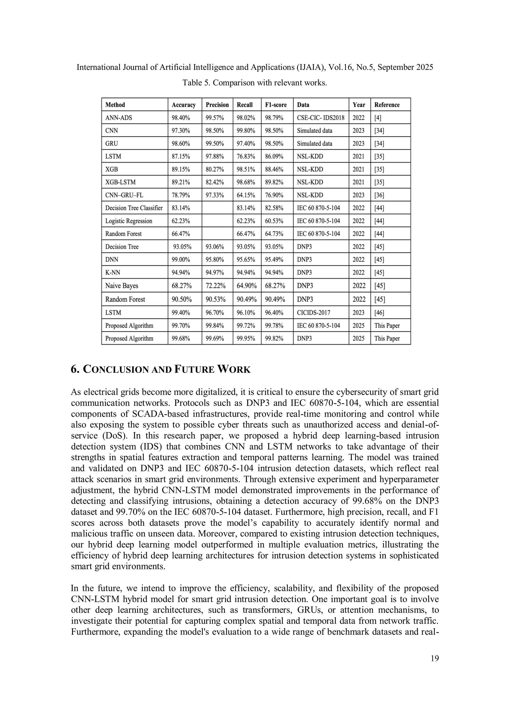 International Journal of Artificial Intelligence and Applications (IJAIA), Vol.16, No.5, September 2025
19
Table 5. Comparison with relevant works.
6. CONCLUSION AND FUTURE WORK
As electrical grids become more digitalized, it is critical to ensure the cybersecurity of smart grid
communication networks. Protocols such as DNP3 and IEC 60870-5-104, which are essential
components of SCADA-based infrastructures, provide real-time monitoring and control while
also exposing the system to possible cyber threats such as unauthorized access and denial-of-
service (DoS). In this research paper, we proposed a hybrid deep learning-based intrusion
detection system (IDS) that combines CNN and LSTM networks to take advantage of their
strengths in spatial features extraction and temporal patterns learning. The model was trained
and validated on DNP3 and IEC 60870-5-104 intrusion detection datasets, which reflect real
attack scenarios in smart grid environments. Through extensive experiment and hyperparameter
adjustment, the hybrid CNN-LSTM model demonstrated improvements in the performance of
detecting and classifying intrusions, obtaining a detection accuracy of 99.68% on the DNP3
dataset and 99.70% on the IEC 60870-5-104 dataset. Furthermore, high precision, recall, and F1
scores across both datasets prove the model’s capability to accurately identify normal and
malicious traffic on unseen data. Moreover, compared to existing intrusion detection techniques,
our hybrid deep learning model outperformed in multiple evaluation metrics, illustrating the
efficiency of hybrid deep learning architectures for intrusion detection systems in sophisticated
smart grid environments.
In the future, we intend to improve the efficiency, scalability, and flexibility of the proposed
CNN-LSTM hybrid model for smart grid intrusion detection. One important goal is to involve
other deep learning architectures, such as transformers, GRUs, or attention mechanisms, to
investigate their potential for capturing complex spatial and temporal data from network traffic.
Furthermore, expanding the model's evaluation to a wide range of benchmark datasets and real-
 