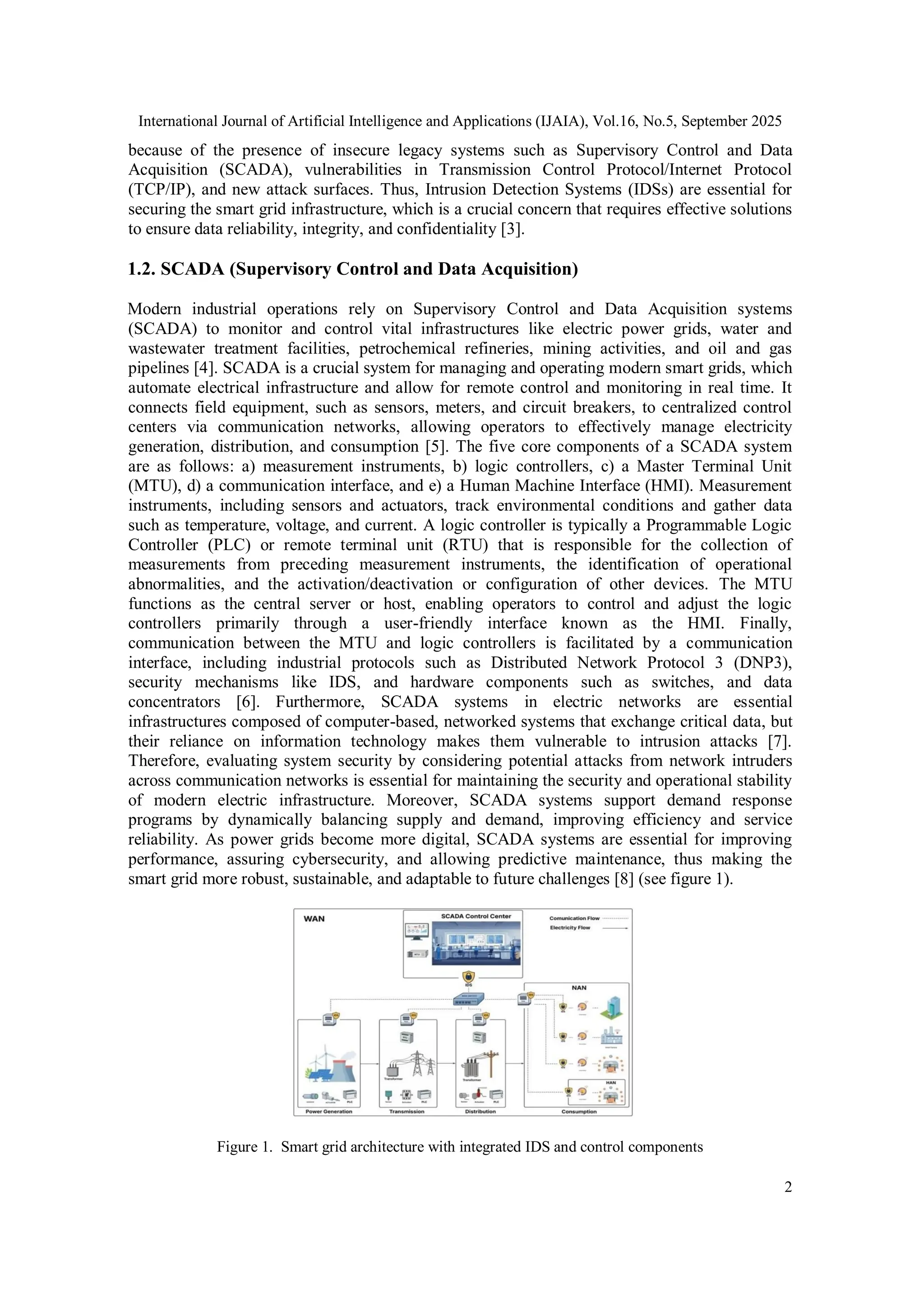 International Journal of Artificial Intelligence and Applications (IJAIA), Vol.16, No.5, September 2025
2
because of the presence of insecure legacy systems such as Supervisory Control and Data
Acquisition (SCADA), vulnerabilities in Transmission Control Protocol/Internet Protocol
(TCP/IP), and new attack surfaces. Thus, Intrusion Detection Systems (IDSs) are essential for
securing the smart grid infrastructure, which is a crucial concern that requires effective solutions
to ensure data reliability, integrity, and confidentiality [3].
1.2. SCADA (Supervisory Control and Data Acquisition)
Modern industrial operations rely on Supervisory Control and Data Acquisition systems
(SCADA) to monitor and control vital infrastructures like electric power grids, water and
wastewater treatment facilities, petrochemical refineries, mining activities, and oil and gas
pipelines [4]. SCADA is a crucial system for managing and operating modern smart grids, which
automate electrical infrastructure and allow for remote control and monitoring in real time. It
connects field equipment, such as sensors, meters, and circuit breakers, to centralized control
centers via communication networks, allowing operators to effectively manage electricity
generation, distribution, and consumption [5]. The five core components of a SCADA system
are as follows: a) measurement instruments, b) logic controllers, c) a Master Terminal Unit
(MTU), d) a communication interface, and e) a Human Machine Interface (HMI). Measurement
instruments, including sensors and actuators, track environmental conditions and gather data
such as temperature, voltage, and current. A logic controller is typically a Programmable Logic
Controller (PLC) or remote terminal unit (RTU) that is responsible for the collection of
measurements from preceding measurement instruments, the identification of operational
abnormalities, and the activation/deactivation or configuration of other devices. The MTU
functions as the central server or host, enabling operators to control and adjust the logic
controllers primarily through a user-friendly interface known as the HMI. Finally,
communication between the MTU and logic controllers is facilitated by a communication
interface, including industrial protocols such as Distributed Network Protocol 3 (DNP3),
security mechanisms like IDS, and hardware components such as switches, and data
concentrators [6]. Furthermore, SCADA systems in electric networks are essential
infrastructures composed of computer-based, networked systems that exchange critical data, but
their reliance on information technology makes them vulnerable to intrusion attacks [7].
Therefore, evaluating system security by considering potential attacks from network intruders
across communication networks is essential for maintaining the security and operational stability
of modern electric infrastructure. Moreover, SCADA systems support demand response
programs by dynamically balancing supply and demand, improving efficiency and service
reliability. As power grids become more digital, SCADA systems are essential for improving
performance, assuring cybersecurity, and allowing predictive maintenance, thus making the
smart grid more robust, sustainable, and adaptable to future challenges [8] (see figure 1).
Figure 1. Smart grid architecture with integrated IDS and control components
 