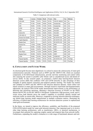 A Hybrid CNN-LSTM Deep Learning Model for Intrusion Detection in Smart ...