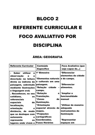 BLOCO 2
REFERENTE CURRICULAR E
FOCO AVALIATIVO POR
DISCIPLINA
ÁREA: GEOGRAFIA
Referente Curricular Conteúdo
Específico
Foco Avaliativo (que
seja capaz de...)
- Saber utilizar a
observação e a
descrição na leitura
direta ou indireta da
paisagem, sobretudo
mediante ilustrações
e linguagem oral;
. Reconhecer, no seu
cotidiano, os
referenciais
espaciais de
localização,
orientação e
distância, de modo
que se desloque com
autonomia e
represente os
lugares onde vivem e
1º Bimestre
*Elementos naturais
e culturais em uma
paisagem.
*Relação cidade –
campo.
*Rotação e
Translação.
*Zonas de
Iluminação.
*Orientação
espacial através de
mapas.
*Projeções
cartográficas
Coordenadas.
Fusos Horários
*Diferenciar
elementos da cidade
e do campo.
*Diferenciar
alimentos.
*Ampliar a
funcionalidade
manual
*Utilizar de maneira
adequada
instrumentos de
iluminação
*Representar
espaços em
 
