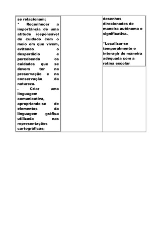 se relacionam;
* Reconhecer a
importância de uma
atitude responsável
de cuidado com o
meio em que vivem,
evitando o
desperdício e
percebendo os
cuidados que se
devem ter na
preservação e na
conservação da
natureza.
. Criar uma
linguagem
comunicativa,
apropriando-se de
elementos da
linguagem gráfica
utilizada nas
representações
cartográficas;
desenhos
direcionados de
maneira autônoma e
significativa.
*Localizar-se
temporalmente e
interagir de maneira
adequada com a
rotina escolar
 