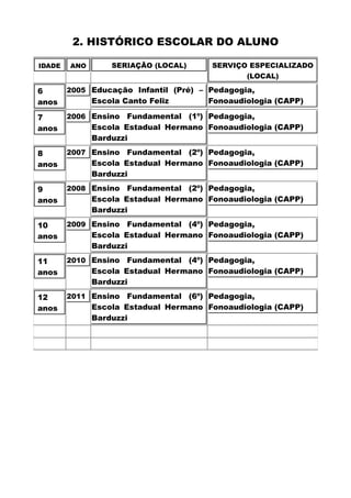2. HISTÓRICO ESCOLAR DO ALUNO
IDADE ANO SERIAÇÃO (LOCAL) SERVIÇO ESPECIALIZADO
(LOCAL)
6
anos
2005 Educação Infantil (Pré) –
Escola Canto Feliz
Pedagogia,
Fonoaudiologia (CAPP)
7
anos
2006 Ensino Fundamental (1º)
Escola Estadual Hermano
Barduzzi
Pedagogia,
Fonoaudiologia (CAPP)
8
anos
2007 Ensino Fundamental (2º)
Escola Estadual Hermano
Barduzzi
Pedagogia,
Fonoaudiologia (CAPP)
9
anos
2008 Ensino Fundamental (2º)
Escola Estadual Hermano
Barduzzi
Pedagogia,
Fonoaudiologia (CAPP)
10
anos
2009 Ensino Fundamental (4º)
Escola Estadual Hermano
Barduzzi
Pedagogia,
Fonoaudiologia (CAPP)
11
anos
2010 Ensino Fundamental (4º)
Escola Estadual Hermano
Barduzzi
Pedagogia,
Fonoaudiologia (CAPP)
12
anos
2011 Ensino Fundamental (6º)
Escola Estadual Hermano
Barduzzi
Pedagogia,
Fonoaudiologia (CAPP)
 