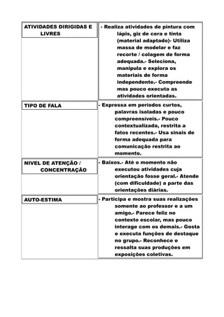 ATIVIDADES DIRIGIDAS E
LIVRES
- Realiza atividades de pintura com
lápis, giz de cera e tinta
(material adaptado)- Utiliza
massa de modelar e faz
recorte / colagem de forma
adequada.- Seleciona,
manipula e explora os
materiais de forma
independente.- Compreende
mas pouco executa as
atividades orientadas.
TIPO DE FALA - Expressa em períodos curtos,
palavras isoladas e pouco
compreensíveis.- Pouco
contextualizada, restrita a
fatos recentes.- Usa sinais de
forma adequada para
comunicação restrita ao
momento.
NIVEL DE ATENÇÃO /
CONCENTRAÇÃO
- Baixos.- Até o momento não
executou atividades cuja
orientação fosse geral.- Atende
(com dificuldade) a parte das
orientações diárias.
AUTO-ESTIMA - Participa e mostra suas realizações
somente ao professor e a um
amigo.- Parece feliz no
contexto escolar, mas pouco
interage com os demais.- Gosta
e executa funções de destaque
no grupo.- Reconhece e
ressalta suas produções em
exposições coletivas.
 