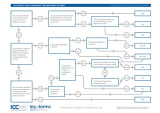 WARNING: This flow chart is not intended to be used alone and should
always be used in conjunction with the Incoterms® 2020 rule book.
INTERNATIONAL CHAMBER OF COMMERCE (ICC) | 9
Are you ready to bear all
costs and risks until the
goods arrive in the
destination country?
Can you obtain the required import
licences and carry out the import
formalities? Can you recover the
import VAT?
Can you unload the goods from
the arriving transport in the
destination country?
DDP
CPT (CIP)
DAP
FAS
DPU
FOB
CFR (CIF)
FCA
EXW
Are the goods shipped in a
container?
NO
NO
NO
NO
NO
NO
NO
NO
NO
NO
YES
YES
YES
YES
YES
YES
YES
YES
YES
YES
YES
Are you ready to organize
transport and pay the
freight up to the agreed
place of destination
(without guaranteeing
arrival)?
Is the place of destination
a sea port?
Are the goods
shipped in a
container?
Are the goods
shipped by air, rail
or road, or a
combination of
modes?
Are the goods handed over to the
carrier (captain) on board a vessel?
Are the goods handed over
alongside a vessel?
Are you ready to bring the
goods to the agreed place
of international/main
shipment and carry out all
export formalities?
INCOTERMS® 2020 FLOWCHART — SELLER’S POINT OF VIEW INCOTERMS® 2020 CHECKLIST AND FLOWCHARTS
 