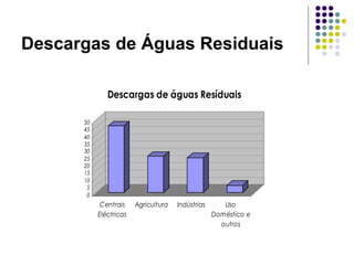 Descargas de Águas Residuais
0
5
10
15
20
25
30
35
40
45
50
Centrais
Eléctricas
Agricultura Indústrias Uso
Doméstico e
outros
Descargas de águas Resíduais
 