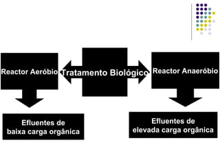 Tratamento Biológico Reactor AnaeróbioReactor Aeróbio
Efluentes de
baixa carga orgânica
Efluentes de
elevada carga orgânica
 