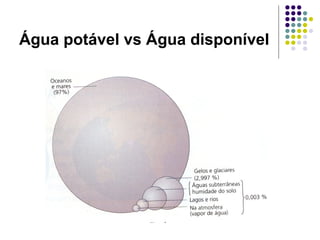 Água potável vs Água disponível
 