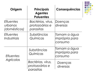Origem Principais
Agentes
Poluentes
Consequências
Efluentes
urbanos
(domésticos)
Bactérias, vírus,
protozoários e
parasitas
Doenças
diversas
Efluentes
Industriais
Substâncias
Químicas
Tornam a água
imprópria para
consumo
Efluentes
Agrícolas
Substâncias
Químicas
Bactérias, vírus,
protozoários e
parasitas
Doenças
diversas
Tornam a água
imprópria para
consumo
 