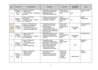 M.P.

PJ

PJ

PK

PJ

PJ

PJ

BIL. UNIT

TAJUK DAN ISI

Mingggu 12
(2 waktu)
26 – 30
Mac

Tunjang 2: Kemahiran
a. Bola Tampar
i. Kemahiran Asas – menyangga
dan servis

1.1 Melakukan kemahiran asas
dengan teknik yang betul.
1.2 Menyatakan aspek
keselamatan ketika aktiviti.

Latihan individu
dan berpasangan
Folio

Minggu 13
(2 waktu)
1 - 6 Apr

Tunjang 2: Kemahiran
Bola Tampar
ii. Kemahiran Asas – merejam
dan mengumpan

1.1 Melakukan kemahiran asas
dengan teknik yang betul.
1.2 Kenalpasti otot terlibat.

Latihan
berpasangan dan
berpasukan
Folio

Tunjang 3 : Kebersihan dan
Keselamatan Persekitaran
3. Pertolongan Cemas
i. Prinsip dan prosedur ECC
ii. Prinsip dan prosedur CPR.

1.1 Menyatakan prinsip dan
prosedur ECC dan CPR.
1.2 Mengenalpasti
indikasi/keadaan yang
memerlukan ECC dan CPR.
1.3 Menunjuk cara perlaksanaan
ECC dan CPR.
1.1 Melakukan kemahiran asas
dengan teknik yang betul.
1.2 Kenalpasti kesalahan teknik
lakukan.

Perbincangan
Tunjuk cara
prosedur prinsip
Amali

Tunjang 2: Kemahiran
a. Bola Tampar
iv. Undang-undang dan
peraturan
v. Aspek keselamatan

1.1 Menyatakan aspek
keselamatan yang penting.
1.2 Menyatakan undang-undang
dan peraturan permainan.
1.3 Merancang strategi asas
dalam permainan dan
pengelolaan pertandingan.

Tunjang 1: Kecergasan
c. Kekuatan Otot
i. Kaedah latihan
ii. Jenis aktiviti

1.1 Menyatakan maksud
kekuatan otot.
1.2 Melakukan kaedah latihan
dengan teknik yang betul.

Latihan Litar
- Bangkit tubi
- Tekan tubi
- Mendagu
- Barbell
- Dumpbell

Minggu 15
(2 waktu)
16 – 20 Apr

Minggu 16
(2 waktu)
23 – 27 Apr

Minggu 17
(2 waktu)
30 Apr –
4 Mei

Tunjang 2: Kemahiran
a. Bola Tampar
iii. Kemahiran asas – merejam
dan menghadang

3

AKTIVITI

CADANGAN
STRATEGI

Latihan
Perbincangan
Folio

Minggu 14
(2 waktu)
9 - 13 Apr

OBJEKTIF

Latihan
berpasangan dan
kumpulan
Folio

NILAI
Semangat sukan
Jujur

BCB

Disiplin
Berkerjasama
ICT

Tolong menolong
Yakin diri
Pembelajaran
Masteri

Semangat sukan
Pembelajaran
Masteri
Kepatuhan
Disiplin
BCB

Disiplin
Harga diri

Akses Kendiri

 