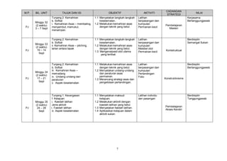 M.P.

PJ

PJ

PJ

PJ

BIL. UNIT

Minggu 32
(2 waktu)
3 – 7 Sept

Minggu 33
(2 waktu)
10 – 14
Sept

Minggu 34
(2 waktu)
17 – 21
Sept

Minggu 35
(2 waktu)
24 – 28
Sept

TAJUK DAN ISI

OBJEKTIF

AKTIVITI

Tunjang 2: Kemahiran
b. Sofbal
i. Kemahiran Asas – membaling,
menyambut, memukul,
menampan.

1.1 Menyatakan langkah-langkah
keselamatan.
1.2 Melakukan kemahiran asas
dengan teknik yang betul.

Latihan
berpasangan dan
kumpulan
Permainan kecil

Tunjang 2: Kemahiran
b. Sofbal
ii. Kemahiran Asas – pitching,
larian antara tapak

1.1 Menyatakan langkah-langkah
keselamatan.
1.2 Melakukan kemahiran asas
dengan teknik yang betul.
1.3 Mengenalpasti otot utama
yang terlibat.

Latihan
berpasangan dan
kumpulan
Melebel otot
Permainan kecil

Tunjang 2: Kemahiran
b. Sofbal
iii. Kemahiran Asas –
memadang
iv. Undang-undang dan
peraturan
v. Aspek keselamatan

1.1 Melakukan kemahiran asas
dengan teknik yang betul.
1.2 Menyatakan undang-undang
dan peraturan asas
permainan.
1.3 Merancang strategi asas dan
pengelolaan pertandingan.

Latihan
berpasangan dan
kumpulan
Pertandingan
Folio

Tunjang 1: Kecergasan
f. Kelajuan
i. Kaedah latihan
Jenis aktiviti
i. Faedah latihan
iv. Aspek keselamatan

1.1 Menyatakan maksud
kelajuan.
1.2 Melakukan aktiviti dengan
kaedah latihan yang betul.
1.3 Menyatakan faedah latihan.
1.4 Aplikasikan kelajuan dalam
aktiviti sukan.

CADANGAN
STRATEGI

Latihan individu
dan pasangan

7

NILAI
Kerjasama
Bertanggungjawab

Pembelajaran
Masteri

Berdisiplin
Semangat Sukan
Kontstruktual

Berdisiplin
Bertanggungjawab

Konstruktivisme

Berdisiplin
Tanggungjawab
Pembelajaran
Akses Kendiri

 