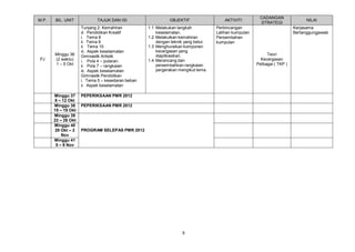 M.P.

PJ

BIL. UNIT

Minggu 36
(2 waktu)
1 – 5 Okt

Minggu 37
8 – 12 Okt
Minggu 38
15 – 19 Okt
Minggu 39
22 – 26 Okt
Minggu 40
29 Okt – 2
Nov
Minggu 41
5 – 9 Nov

TAJUK DAN ISI
Tunjang 2: Kemahiran
d. Pendidikan Kreatif
i. Tema 8
ii. Tema 9
ii. Tema 10
iii. Aspek keselamatan
Gimnastik Artistik
i. Pola 4 – putaran.
ii. Pola 7 – rangkaian
iii. Aspek keselamatan
Gimnastik Pendidikan
i. Tema 5 – kesedaran beban
ii. Aspek keselamatan

OBJEKTIF
1.1 Melakukan langkah
keselamatan.
1.2 Melakulkan kemahiran
dengan teknik yang betul.
1.3 Menghuraikan komponen
kecergasan yang
diaplikasikan.
1.4 Merancang dan
persembahkan rangkaian
pergerakan mengikut tema.

PEPERIKSAAN PMR 2012
PEPERIKSAAN PMR 2012

PROGRAM SELEPAS PMR 2012

8

AKTIVITI

CADANGAN
STRATEGI

Perbincangan
Latihan kumpulan
Persembahan
kumpulan

NILAI
Kerjasama
Bertanggungjawab

Teori
Kecergasan
Pelbagai ( TKP )

 