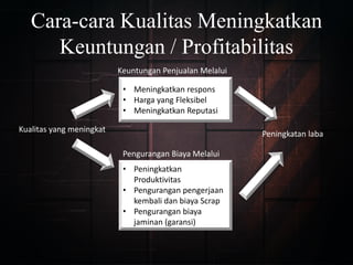 Cara-cara Kualitas Meningkatkan
Keuntungan / Profitabilitas
Kualitas yang meningkat
Keuntungan Penjualan Melalui
• Meningkatkan respons
• Harga yang Fleksibel
• Meningkatkan Reputasi
Pengurangan Biaya Melalui
• Peningkatkan
Produktivitas
• Pengurangan pengerjaan
kembali dan biaya Scrap
• Pengurangan biaya
jaminan (garansi)
Peningkatan laba
 