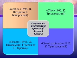 «Сокіл» (1894, В.
Нагірний, І.
Боберський).
«Січ» (1900, К.
Трильовський)
«Пласт» (1911, О.
Тисовський, І Чмола та
П. Франко)
«Січові стрільці» (1912,
К. Трильовський)
Спортивно-
фізкультурні
організації
Західної
України
 