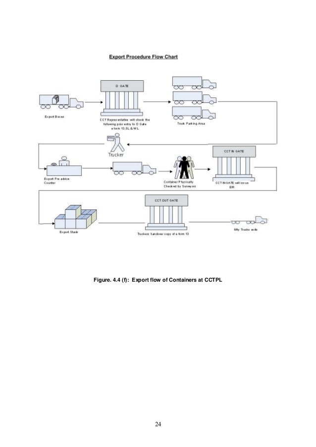 Import Export Flow Chart Procedure