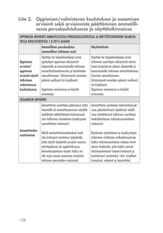 128
Liite 2. 	 Oppimisen/valmistavan koulutuksen ja osaamisen
arviointi sekä arvioinnista päättäminen ammatilli­
sessa peruskoulutuksessa ja näyttötutkinnoissa
OPPIMISEN ARVIOINTI AMMATILLISESSA PERUSKOULUTUKSESSA JA NÄYTTÖTUTKINTOON VALMISTA-
VASSA KOULUTUKSESSA 1.8.2015 ALKAEN
Ammatillinen peruskoulutus
(ammatilliset tutkinnon osat)
Näyttötutkinto
Oppimisen
arviointi/
oppimisen
arviointi näyttö­
tutkintoon
valmistavassa
koulutuksessa
Opettaja tai työpaikkaohjaaja arvioi
opiskelijan oppimisen edistymistä
ohjaamalla ja kannustamalla tutkinnon
ammattitaitovaatimusten ja tavoitteiden
saavuttamiseen. Edistymisestä annetaan
palaute suullisesti tai kirjallisesti.
Oppimisen arvioinnissa ei käytetä
arvosanoja.
Opettaja tai työpaikkaohjaaja arvioi
tutkinnon suorittajan edistymistä valmis-
tavan koulutuksen aikana ohjaamalla ja
kannustamalla tutkinnon ammattitaitovaa-
timusten saavuttamiseen.
Edistymisestä annetaan palaute suullisesti
tai kirjallisesti.
Oppimisen arvioinnissa ei käytetä
arvosanoja.
OSAAMISEN ARVIOINTI
Ammattitaidon
osoittaminen
Ammattitaito osoitetaan pääasiassa työtä
tekemällä eli ammattiosaamisen näytöllä
työelämän edellyttämänä kokonaisuuk-
sien hallintana toimielimen hyväksymän
suunnitelman mukaisesti.
Mikäli ammattitaitovaatimukset eivät
tule kattavasti osoitettua työpaikalla,
pitää näyttö täydentää jossakin muussa
näyttöpaikassa tai oppilaitoksessa.
Ammattiosaamisen näytön lisäksi voi
olla myös muuta osaamisen arviointia
tutkinnon perusteiden mukaisesti.
Ammattitaito osoitetaan tutkintotilaisuuk-
sissa pääsääntöisesti työelämän todelli-
sissa työtehtävissä tutkinnon suorittajan
henkilökohtaisen tutkintosuunnitelman
mukaisesti.
Käytännön työtehtävien ja hyväksyttyjen
tutkintoon sisältyvien erillispätevyyksien
lisäksi tutkintosuorituksia voidaan tarvit-
taessa täydentää, jotta kaikki ammat-
titaitovaatimukset tulevat kattavasti ja
luotettavasti osoitetuiksi (mm. kirjalliset
kuvaukset, videointi ja haastattelu).
 