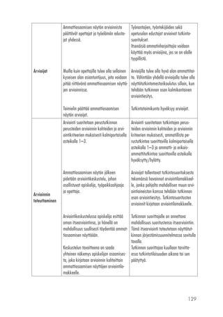 129
Arvioijat
Ammattiosaamisen näytön arvioinnista
päättävät opettajat ja työelämän edusta-
jat yhdessä.
Muilla kuin opettajilla tulee olla sellainen
kyseisen alan asiantuntijuus, jota voidaan
pitää riittävänä ammattiosaamisen näyttö-
jen arvioinnissa.
Toimielin päättää ammattiosaamisen
näytön arvioijat.
Työnantajien, työntekijöiden sekä
opetusalan edustajat arvioivat tutkinto-
suoritukset.
Itsenäisiä ammatinharjoittajia voidaan
käyttää myös arvioijina, jos se on alalle
tyypillistä.
Arvioijilla tulee olla hyvä alan ammattitai-
to. Vähintään yhdellä arvioijalla tulee olla
näyttötutkintomestarikoulutus silloin, kun
tehdään tutkinnon osan kolmikantainen
arviointiesitys.
Tutkintotoimikunta hyväksyy arvioijat.
Arvioinnin
toteuttaminen
Arviointi suoritetaan perustutkinnon
perusteiden arvioinnin kohteiden ja arvi-
ointikriteerien mukaisesti kolmiportaisella
asteikolla 1–3.
Ammattiosaamisen näytön jälkeen
pidetään arviointikeskustelu, johon
osallistuvat opiskelija, työpaikkaohjaaja
ja opettaja.
Arviointikeskustelussa opiskelija esittää
oman itsearviointinsa, ja hänellä on
mahdollisuus suullisesti täydentää ammat-
tiosaamisen näyttöään.
Keskustelun tavoitteena on saada
yhteinen näkemys opiskelijan osaamises-
ta, joka kirjataan arvioinnin kohteittain
ammattiosaamisen näyttöjen arviointilo-
makkeelle.
Arviointi suoritetaan tutkintojen perus-
teiden arvioinnin kohteiden ja arvioinnin
kriteerien mukaisesti, ammatillista pe-
rustutkintoa suorittavilla kolmiportaisella
asteikolla 1–3 ja ammatti- ja erikois-
ammattitutkintoa suorittavilla asteikolla
hyväksytty/hylätty.
Arvioijat tallentavat tutkintosuorituksesta
tekemänsä havainnot arviointilomakkeel-
le, jonka pohjalta mahdollisen muun arvi-
ointiaineiston kanssa tehdään tutkinnon
osan arviointiesitys. Tutkintosuoritusten
arvioinnit kirjataan arviointilomakkeelle.
Tutkinnon suorittajalle on annettava
mahdollisuus suoritustensa itsearviointiin.
Tämä itsearviointi toteutetaan näyttötut-
kinnon järjestämissuunnitelmassa sovitulla
tavalla.
Tutkinnon suorittajaa kuullaan tarvitta-
essa tutkintotilaisuuden aikana tai sen
päätyttyä.
 