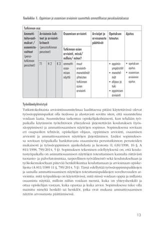 13
Taulukko 1. Oppimisen ja osaamisen arvioinnin suunnittelu ammatillisessa peruskoulutuksessa
Tutkinnon osa:
Ammatti-
taitovaati-
mukset /
osaamista-
voitteet
(perus-
tutkinnon
perusteet)
Arvioinnin koh-
teet ja arviointi-
kriteerit
(perustutkinnon
perusteet)
Osaamisen arviointi Arvioijat ja
arvosanasta
päättävät
Opetuksen
toteutus
Ajoitus
Tutkinnon osien
arviointi, missä/
milloin/ miten?
T1 H 2 K 3 ammatti-
osaa-
misen
näyttö
muut
arviointi­
menetelmät
yhteisten
tutkinnon
osien
arviointi
•	 oppimis-
ympäristöt
•	 menetel-
mät
•	 ohjaus ja
tuki
•	 oppimisen
arviointi
•	 opetuksen
ajoitus
•	 osaamisen
arvioinnin
ajoitus
Työelämäyhteistyö
Tutkintokohtaista arviointisuunnitelmaa laadittaessa pitäisi käytettävissä olevat
työssäoppimispaikat olla tiedossa ja alustavasti sovittu siten, että suunnitelma
voidaan laatia. Suunnitelma tarkentuu opiskelijakohtaisesti, kun tehdään työ-
paikalla käytännön työtehtävien yhteydessä järjestettävän koulutuksen (työs-
säoppimisen) ja ammattiosaamisen näyttöjen sopimus. Sopimuksessa sovitaan
eri osapuolten tehtävät, opiskelijan ohjaus, oppimisen arviointi, osaamisen
arviointi ja ammattiosaamisen näyttöjen järjestäminen. Lisäksi sopimukses-
sa sovitaan työpaikalla hankittavasta osaamisesta perustutkinnon perusteiden
mukaisesti ja työssäoppimisen ajankohdasta ja kestosta (L 630/1998, 16 §, A
811/1998, 799/2014, 5 §). Sopimuksen tekemisen edellytyksenä on, että koulu-
tustyöpaikalla on ammattiosaamisen näyttöjen toteuttamisen kannalta riittävästi
tuotanto- ja palvelutoimintaa, tarpeellinen työvälineistö sekä koulutukseltaan ja
työkokemukseltaan pätevää henkilökuntaa kouluttamaan ja arvioimaan opiske-
lijoita (A 811/1989 11 §, 799/2014, 5 §). Tämä edellyttää työssäoppimispaikkojen
ja samalla ammattiosaamisen näyttöjen toteuttamispaikkojen soveltuvuuden ar-
viointia: mitä työpaikkoja on käytettävissä, mitä niissä voidaan oppia ja millaista
osaamista näyttää, milloin niihin voidaan mennä, kuka on yhteyshenkilö ja
ottaa opiskelijan vastaan, kuka opastaa ja kuka arvioi. Sopimuksessa tulee olla
mainittu nimeltä henkilö tai henkilöt, jotka ovat mukana ammattiosaamisen
näytön arvosanasta päättämisessä.
 
