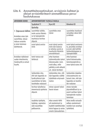 133
Liite 4.	 Ammattitaitovaatimukset, arvioinnin kohteet ja
yleiset arviointikriteerit ammatillisessa perus­
koulutuksessa
ARVIOINNIN KOHDE ARVIOINTIKRITEERIT YLEISELLÄ TASOLLA
1. Työprosessin hallinta
Arvioidaan oman työn
suunnittelua, työsuo-
rituksen arviointia
ja oman toiminnan
kehittämistä.
Tyydyttävä T1 Hyvä H2 Kiitettävä K3
Opiskelija
suunnittelee työtään,
mutta uusissa tilanteis-
sa tai työympäristön
muuttuessa tarvitsee
ohjausta
suunnittelee oman
työnsä
suunnittelee itsenäisesti
vastuullaan olevia töitä
ja tehtäviä
arvioi työnsä onnistu-
mista
arvioi työnsä onnistu-
mista työn kuluessa
ja selviytyy uusista ja
muuttuvista tilanteista
oma-aloitteisesti
arvioi työnsä onnistumis-
ta, perustelee arviotaan
ja arvioi sekä kehittää
työskentelytapojaan ja
työympäristöään
Arvioidaan työkokonai-
suuden toteuttamista,
itsenäisyyttä ja vastuul-
lisuutta.
toimii tutuissa työ­
tehtävissä
ottaa huomioon
työskentelyssään työnsä
kokonaisuuden (esim.
mistä alkaa, mihin
päättää ja mitä välineitä
ym. työssä tarvitaan)
ottaa huomioon
työnsä kokonaisuuden,
toiminta­ympäristön ja
oman työnsä osana sitä
työskentelee siten,
että työn lopputulos on
hyväksyttävissä työn
suunnitelman tai laatu­
tavoitteiden mukaisesti
työskentelee siten, että
työn lopputulos sisältää
työtehtävän erityisvaati-
muksia
työskentelee työpaikan
erityisvaatimusten mu-
kaisesti siten, että työn
lopputulos on tavoittei-
den mukainen
tarvitsee työvaiheissa
etenemisessä ajoittaista
ohjausta
etenee sujuvasti työvai-
heesta toiseen
etenee työssään
järjestelmällisesti ja su-
juvasti sovittaen työnsä
työympäristön muuhun
toimintaan
noudattaa työohjeita,
työaikoja, sopimuksia
sekä neuvottelee
poikkeamista.
tekee annetut tehtä-
vät omatoimisesti ja
huolehtii työtehtävistään
alusta loppuun ja vastaa
omasta työosuudestaan.
tekee omalla vastuualu-
eellaan omatoimisesti
muitakin kuin annettuja
työtehtäviä.
 