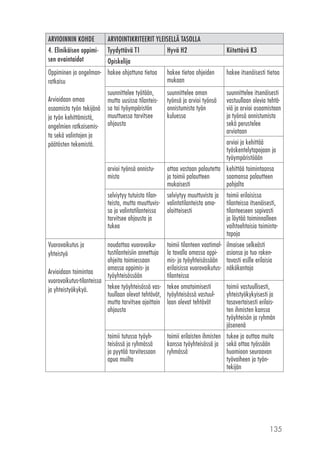 135
ARVIOINNIN KOHDE ARVIOINTIKRITEERIT YLEISELLÄ TASOLLA
4. Elinikäisen oppimi-
sen avaintaidot
Tyydyttävä T1 Hyvä H2 Kiitettävä K3
Opiskelija
Oppiminen ja ongelman-
ratkaisu
Arvioidaan omaa
osaamista työn tekijänä
ja työn kehittämistä,
ongelmien ratkaisemis-
ta sekä valintojen ja
päätösten tekemistä.
hakee ohjattuna tietoa hakee tietoa ohjeiden
mukaan
hakee itsenäisesti tietoa
suunnittelee työtään,
mutta uusissa tilanteis-
sa tai työympäristön
muuttuessa tarvitsee
ohjausta
suunnittelee oman
työnsä ja arvioi työnsä
onnistumista työn
kuluessa
suunnittelee itsenäisesti
vastuullaan olevia tehtä-
viä ja arvioi osaamistaan
ja työnsä onnistumista
sekä perustelee
arviotaan
arvioi ja kehittää
työskentelytapojaan ja
työympäristöään
arvioi työnsä onnistu-
mista
ottaa vastaan palautetta
ja toimii palautteen
mukaisesti
kehittää toimintaansa
saamansa palautteen
pohjalta
selviytyy tutuista tilan-
teista, mutta muuttuvis-
sa ja valintatilanteissa
tarvitsee ohjausta ja
tukea
selviytyy muuttuvista ja
valintatilanteista oma-
aloitteisesti
toimii erilaisissa
tilanteissa itsenäisesti,
tilanteeseen sopivasti
ja löytää toiminnalleen
vaihtoehtoisia toiminta-
tapoja
Vuorovaikutus ja
yhteistyö
Arvioidaan toimintaa
vuorovaikutus-tilanteissa
ja yhteistyökykyä.
noudattaa vuorovaiku-
tustilanteisiin annettuja
ohjeita toimiessaan
omassa oppimis- ja
työyhteisössään
toimii tilanteen vaatimal-
la tavalla omassa oppi-
mis- ja työyhteisössään
erilaisissa vuorovaikutus-
tilanteissa
ilmaisee selkeästi
asiansa ja tuo raken-
tavasti esille erilaisia
näkökantoja
tekee työyhteisössä vas-
tuullaan olevat tehtävät,
mutta tarvitsee ajoittain
ohjausta
tekee omatoimisesti
työyhteisössä vastuul-
laan olevat tehtävät
toimii vastuullisesti,
yhteistyökykyisesti ja
tasavertaisesti erilais-
ten ihmisten kanssa
työyhteisön ja ryhmän
jäsenenä
toimii tutussa työyh-
teisössä ja ryhmässä
ja pyytää tarvitessaan
apua muilta
toimii erilaisten ihmisten
kanssa työyhteisössä ja
ryhmässä
tukee ja auttaa muita
sekä ottaa työssään
huomioon seuraavan
työvaiheen ja työn­
tekijän
 