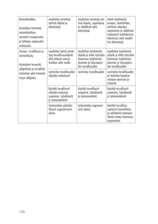136
Ammattietiikka
Arvioidaan toimintaa
ammattietiikan,
ammatin arvoperustan
ja tehtyjen sopimusten
mukaisesti.
noudattaa annettuja
eettisiä ohjeita ja
aikatauluja
noudattaa annettuja eet-
tisiä ohjeita, sopimuksia
ja säädöksiä sekä
aikatauluja
toimii työyhteisön
arvojen, tavoitteiden,
eettisten ohjeiden,
sopimusten ja säädösten
mukaisesti vaihtelevissa
tilanteissa sekä noudat-
taa aikatauluja
Terveys, turvallisuus ja
toimintakyky
Arvioidaan terveyttä
ylläpitävää ja turvallista
toimintaa sekä toiminta-
kyvyn ylläpitoa.
noudattaa työstä annet-
tuja turvallisuusohjeita
eikä aiheuta vaaraa
itselleen eikä muille
noudattaa työyhteisön
ohjeita ja ottaa työssään
huomioon työyhteisön
jäsenten ja työympäris-
tön turvallisuuden
noudattaa työyhteisön
ohjeita ja ottaa työssään
huomioon työyhteisön
jäsenten ja työympäris-
tön turvallisuuden
varmistaa turvallisuuden
ohjeiden mukaisesti
varmistaa turvallisuuden varmistaa turvallisuuden
ja tiedottaa havaitse-
mistaan vaaroista ja
riskeistä
käyttää turvallisesti
ohjeiden mukaisia
suojaimia, työvälineitä
ja työmenetelmiä
käyttää turvallisesti
suojaimia, työvälineitä
ja työmenetelmiä
käyttää turvallisesti
suojaimia, työvälineitä
ja työmenetelmiä
työskentelee pääsään-
töisesti ergonomisesti
oikein.
työskentelee ergonomi-
sesti oikein.
käyttää turvallisia,
sopivasti kuormittavia
ja vaihtelevia työmene-
telmiä ottaen huomioon
ergonomian.
 