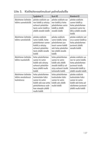 137
Liite 5.	 Kielitaitovaatimukset palvelualoilla
Tyydyttävä T1 Hyvä H2 Kiitettävä K3
Alakohtainen kielitaidon
hallinta suomenkielisillä
palvelee asiakkaita suo-
men kielellä ja selviytyy
auttavasti palvelutilan-
teesta ruotsin kielellä ja
yhdellä vieraalla kielellä
palvelee asiakkaita suo-
men kielellä ja hoitaa
palvelutilanteen ruotsin
kielellä ja yhdellä
vieraalla kielellä
palvelee asiakkaita
suomen kielellä ja
hoitaa palvelutilanteen
joustavasti ruotsin kie-
lellä ja yhdellä vieraalla
kielellä
Alakohtainen kielitaidon
hallinta ruotsinkielisillä
palvelee asiakkaita
ruotsin kielellä, hoitaa
palvelutilanteen suomen
kielellä ja selviytyy
auttavasti palvelutilan-
teesta yhdellä vieraalla
kielellä
palvelee asiakkaita
ruotsin kielellä, hoitaa
palvelutilanteen jous-
tavasti suomen kielellä
sekä hoitaa palvelutilan-
teen yhdellä vieraalla
kielellä
palvelee asiakkaita ruot-
sin ja suomen kielellä ja
hoitaa palvelutilanteen
joustavasti yhdellä
vieraalla kielellä
Alakohtainen kielitaidon
hallinta muunkielisillä
hoitaa palvelutilanteen
suomen tai ruotsin
kielellä sekä selviytyy
auttavasti palvelutilan-
teessa yhdellä muulla
kielellä
hoitaa palvelutilanteen
suomen tai ruotsin
kielellä sekä yhdellä
vieraalla kielellä ja sel-
viytyy auttavasti toisella
kotimaisella kielellä
palvelee asiakkaita suo-
men tai ruotsin kielellä,
hoitaa palvelutilanteen
joustavasti toisella
kotimaisella kielellä ja
yhdellä vieraalla kielellä
Alakohtainen kielitaidon
hallinta vieraskielisessä
koulutuksessa
hoitaa palvelutilanteen
koulutuskielen lisäksi
suomen tai ruotsin
kielellä sekä osaa auttaa
palvelutilanteessa asiak-
kaan eteenpäin yhdellä
muulla kielellä
hoitaa palvelutilanteen
koulutuskielen lisäksi
suomen tai ruotsin
kielellä sekä yhdellä
muulla kielellä
palvelee asiakkaita
koulutuskielen lisäksi
suomen tai ruotsin
kielellä sekä hoitaa pal-
velutilanteen joustavasti
yhdellä muulla kielellä
 