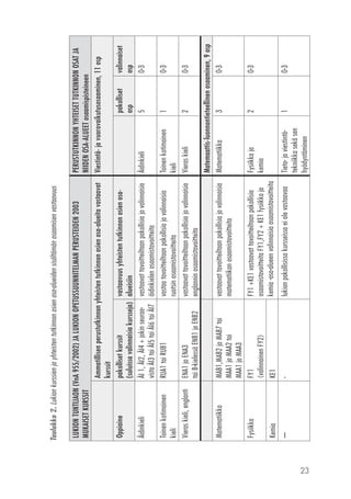 23
Taulukko2.Lukionkurssienjayhteistentutkinnonosienosa-alueidensisältämänosaamisenvastaavuus
LUKIONTUNTIJAON(VnA955/2002)JALUKIONOPETUSSUUNNITELMANPERUSTEIDEN2003
MUKAISETKURSSIT
PERUSTUTKINNONYHTEISETTUTKINNONOSATJA
NIIDENOSA-ALUEETosaamispisteineen
Ammatillisenperustutkinnonyhteistentutkinnonosienosa-alueitavastaavat
kurssit
Viestintä-javuorovaikutusosaaminen,11osp
Oppiainepakollisetkurssit
(suluissavalinnaisiakursseja)
vastaavuusyhteistentutkinnonosienosa-
alueisiin
pakolliset
osp
valinnaiset
osp
ÄidinkieliÄI1,ÄI2,ÄI4+jokinseuraa-
vistaÄI3taiÄI5taiÄI6taiÄI7
vastaavattavoitteiltaanpakollisiajavalinnaisia
äidinkielenosaamistavoitteita
Äidinkieli50-3
Toinenkotimainen
kieli
RUA1taiRUB1vastaatavoitteiltaanpakollisiajavalinnaisia
ruotsinosaamistavoitteita
Toinenkotimainen
kieli
10-3
Vieraskieli,englantiENA1jaENA3
taiB-kielessäENB1jaENB2
vastaavattavoitteiltaanpakollisiajavalinnaisia
englanninosaamistavoitteita
Vieraskieli20-3
Matemaattis-luonnontieteellinenosaaminen,9osp
MatematiikkaMAB1,MAB2jaMAB7tai
MAA1jaMAA2tai
MAA1jaMAA3
vastaavattavoitteiltaanpakollisiajavalinnaisia
matematiikanosaamistavoitteita
Matematiikka30-3
FysiikkaFY1
(valinnainenFY2)
FY1+KE1vastaavattavoitteiltaanpakollisia
osaamistavoitteitaFY1,FY2+KE1fysiikkaja
kemia-osa-alueenvalinnaisiaosaamistavoitteita
Fysiikkaja
kemia
20-3
KemiaKE1
-----lukionpakollisissakursseissaeiolevastaavaaTieto-javiestintä-
tekniikkasekäsen
hyödyntäminen
10-3
 