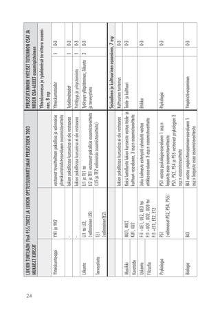 24
LUKIONTUNTIJAON(VnA955/2002)JALUKIONOPETUSSUUNNITELMANPERUSTEIDEN2003
MUKAISETKURSSIT
PERUSTUTKINNONYHTEISETTUTKINNONOSATJA
NIIDENOSA-ALUEETosaamispisteineen
Yhteiskunnassajatyöelämässätarvittavaosaami-
nen,8osp
Yhteiskunta-oppiYH1jaYH2vastaavattavoitteiltaanpakollisiajavalinnaisia
yhteiskuntataidot-osa-alueenosaamistavoitteita
Yhteiskuntataidot10-3
-lukionpakollisissakursseissaeiolevastaavaaTyöelämätaidot10-3
-lukionpakollisissakursseissaeiolevastaavaaYrittäjyysjayritystoiminta10-3
LiikuntaLI1taiLI2,
(valinnainenLI5)
LI1jaTE1tai
LI2jaTE1vastaavatpakollisiaosaamis­tavoitteita
(LI5jaTE2valinnaisiaosaamistavoitteita)
Työkyvynylläpitäminen,liikunta
jaterveystieto
20-3
TerveystietoTE1
(valinnainenTE2)
Sosiaalinenjakulttuurinenosaaminen,7osp
lukionpakollisissakursseissaeiolevastaavaaKulttuurientuntemus0-3
MusiikkiMU1,MU2
KU1,KU2
Kaksiluetelluistalukionkursseistavastaataide-ja
kulttuuri-osa-alueen,3osp:nosaamistavoitteita
Taide-jakulttuuri0-3
Kuvataide
UskontoFI1+UE1,UE2,UE3tai
FI1+UO1,UO2,UO3tai
FI1+ET1,ET2,ET3
Jokukolmestaesitetystäryhmästävastaa
etiikka-osa-alueen3osp:nosaamistavoitteita
Etiikka0-3
Filosofia
PsykologiaPS1
(valinnaisetPS2,PS4,PS5)
PS1vastaapsykologia-osa-alueen1osp:n
laajuistaosaaosaamistavoitteista
PS1,PS2,PS4jaPS5vastaavatpsykologian3
osp:nosaamistavoitteita
Psykologia0-3
BiologiaBI3BI3vastaaympäristöosaaminen-osa-alueen1
osp:nlaajuistaosaaosaamistavoitteista
Ympäristö-osaaminen0-3
 