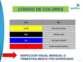 INSPECCION VISUAL MENSUAL O
TRIMESTRALMENTE POR SUPERVISOR
CODIGO DE COLORES
| 18
 