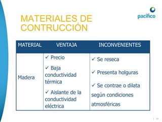 MATERIAL VENTAJA INCONVENIENTES
Madera
 Precio
 Baja
conductividad
térmica
 Aislante de la
conductividad
eléctrica
 Se reseca
 Presenta holguras
 Se contrae o dilata
según condiciones
atmosféricas
MATERIALES DE
CONTRUCCIÓN
MATERIALES DE
CONTRUCCIÓN
| 39
 