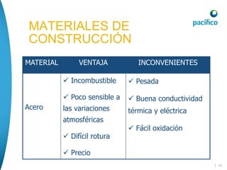 | 40
MATERIALES DE
CONSTRUCCIÓN
MATERIALES DE
CONSTRUCCIÓN
MATERIAL VENTAJA INCONVENIENTES
Acero
 Incombustible
 Poco sensible a
las variaciones
atmosféricas
 Difícil rotura
 Precio
 Pesada
 Buena conductividad
térmica y eléctrica
 Fácil oxidación
 