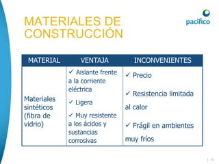 | 42
MATERIALES DE
CONSTRUCCIÓN
MATERIAL VENTAJA INCONVENIENTES
Materiales
sintéticos
(fibra de
vidrio)
 Aislante frente
a la corriente
eléctrica
 Ligera
 Muy resistente
a los ácidos y
sustancias
corrosivas
 Precio
 Resistencia limitada
al calor
 Frágil en ambientes
muy fríos
 
