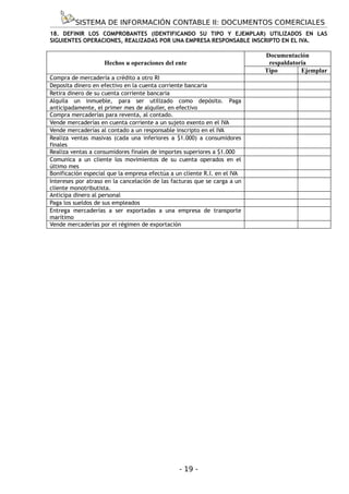 SISTEMA DE INFORMACIÓN CONTABLE II: DOCUMENTOS COMERCIALES
18. DEFINIR LOS COMPROBANTES (IDENTIFICANDO SU TIPO Y EJEMPLAR) UTILIZADOS EN LAS
SIGUIENTES OPERACIONES, REALIZADAS POR UNA EMPRESA RESPONSABLE INSCRIPTO EN EL IVA.

                                                                           Documentación
                    Hechos u operaciones del ente                           respaldatoria
                                                                           Tipo        Ejemplar
Compra de mercadería a crédito a otro RI
Deposita dinero en efectivo en la cuenta corriente bancaria
Retira dinero de su cuenta corriente bancaria
Alquila un inmueble, para ser utilizado como depósito. Paga
anticipadamente, el primer mes de alquiler, en efectivo
Compra mercaderías para reventa, al contado.
Vende mercaderías en cuenta corriente a un sujeto exento en el IVA
Vende mercaderías al contado a un responsable inscripto en el IVA
Realiza ventas masivas (cada una inferiores a $1.000) a consumidores
finales
Realiza ventas a consumidores finales de importes superiores a $1.000
Comunica a un cliente los movimientos de su cuenta operados en el
último mes
Bonificación especial que la empresa efectúa a un cliente R.I. en el IVA
Intereses por atraso en la cancelación de las facturas que se carga a un
cliente monotributista.
Anticipa dinero al personal
Paga los sueldos de sus empleados
Entrega mercaderías a ser exportadas a una empresa de transporte
marítimo
Vende mercaderías por el régimen de exportación




                                                - 19 -
 
