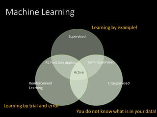 Machine	Learning
Supervised
UnsupervisedReinforcement
Learning
Semi- Supervised
Active
RL	Function	approx.
Learning	by example!
You do	not	know what is in	your data!
Learning	by trial and error
 