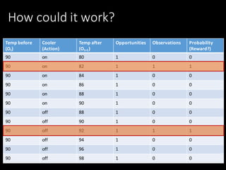 How	could	it	work?
Temp	before
(Ot)
Cooler
(Action)
Temp	after
(Ot+1)
Opportunities Observations Probability
(Reward?)
90 on 80 1 0 0
90 on 82 1 1 1
90 on 84 1 0 0
90 on 86 1 0 0
90 on 88 1 0 0
90 on 90 1 0 0
90 off 88 1 0 0
90 off 90 1 0 0
90 off 92 1 1 1
90 off 94 1 0 0
90 off 96 1 0 0
90 off 98 1 0 0
 