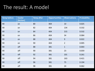 The	result:	A	model
Temp	before Cooler
[Action]
Temp	after Opportunities Observations Probability
90 on 80 404 10 0.025
90 on 82 404 134 0.332
90 on 84 404 215 0.532
90 on 86 404 34 0.084
90 on 88 404 9 0.022
90 on 90 404 2 0.005
90 off 88 381 1 0.003
90 off 90 381 23 0.059
90 off 92 381 101 0.261
90 off 94 381 163 0.421
90 off 96 381 75 0.194
90 off 98 381 24 0.062
 