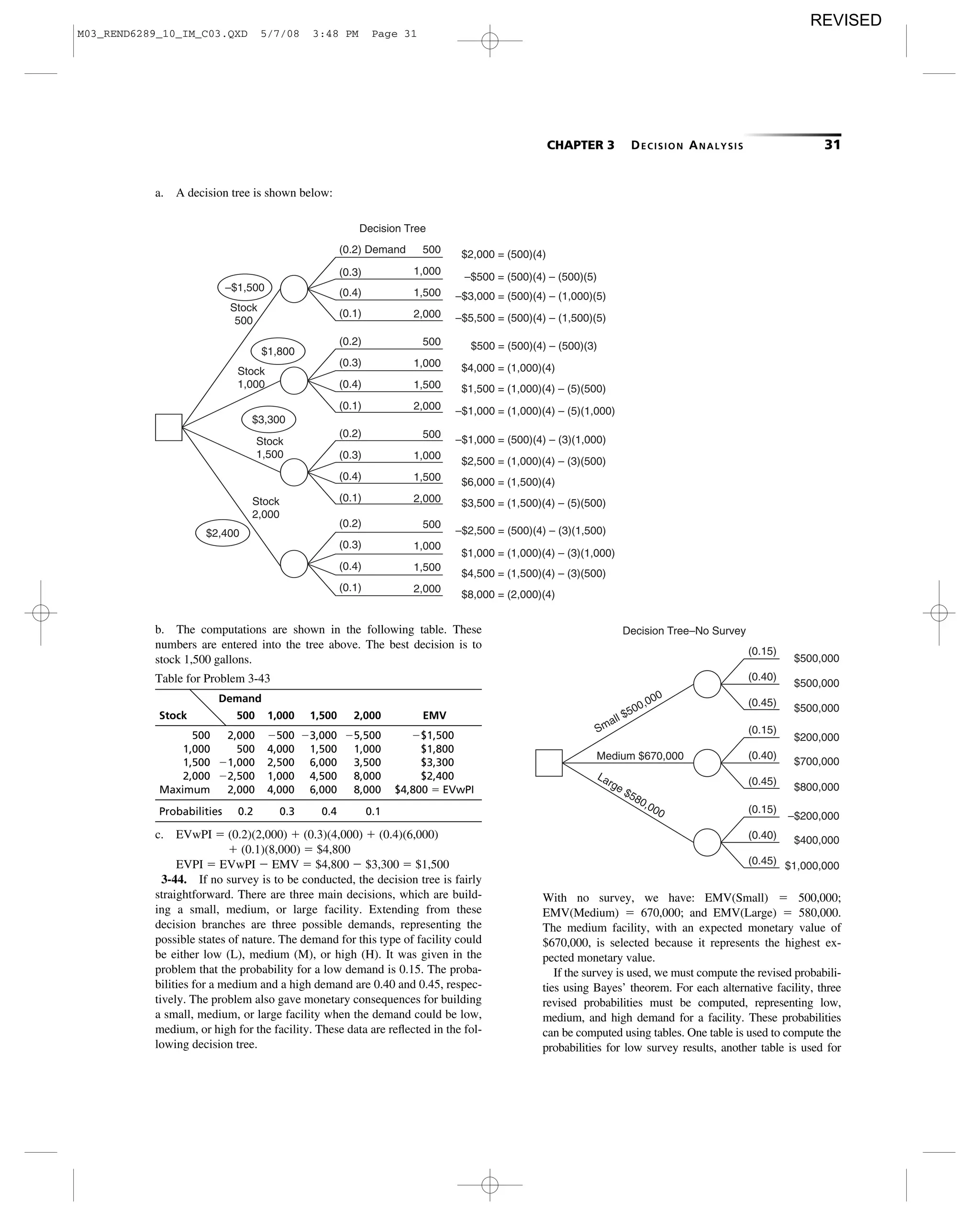 CHAPTER 3 DECISION ANALYSIS 31
a. A decision tree is shown below:
b. The computations are shown in the following table. These
numbers are entered into the tree above. The best decision is to
stock 1,500 gallons.
Table for Problem 3-43
Demand
Stock 500 1,000 1,500 2,000 EMV
500 2,000 Ϫ500 Ϫ3,000 Ϫ5,500 Ϫ$1,500
1,000 500 4,000 1,500 1,000 $1,800
1,500 Ϫ1,000 2,500 6,000 3,500 $3,300
2,000 Ϫ2,500 1,000 4,500 8,000 $2,400
Maximum 2,000 4,000 6,000 8,000 $4,800 ϭ EVwPI
Probabilities 0.2 0.3 0.4 0.1
c. EVwPI ϭ (0.2)(2,000) ϩ (0.3)(4,000) ϩ (0.4)(6,000)
ϩ (0.1)(8,000) ϭ $4,800
EVPI ϭ EVwPI Ϫ EMV ϭ $4,800 Ϫ $3,300 ϭ $1,500
3-44. If no survey is to be conducted, the decision tree is fairly
straightforward. There are three main decisions, which are build-
ing a small, medium, or large facility. Extending from these
decision branches are three possible demands, representing the
possible states of nature. The demand for this type of facility could
be either low (L), medium (M), or high (H). It was given in the
problem that the probability for a low demand is 0.15. The proba-
bilities for a medium and a high demand are 0.40 and 0.45, respec-
tively. The problem also gave monetary consequences for building
a small, medium, or large facility when the demand could be low,
medium, or high for the facility. These data are reﬂected in the fol-
lowing decision tree.
Stock
500
Stock
1,000
Stock
2,000
Stock
1,500
Decision Tree
–$1,500
$2,400
$3,300
$1,800
(0.2) Demand
(0.3)
(0.4)
(0.1)
(0.2)
(0.3)
(0.4)
(0.1)
(0.2)
(0.3)
(0.4)
(0.1)
(0.2)
(0.3)
(0.4)
(0.1)
500
1,000
1,500
2,000
500
1,000
1,500
2,000
500
1,000
1,500
2,000
500
1,000
1,500
2,000
$2,000 = (500)(4)
–$500 = (500)(4) – (500)(5)
$500 = (500)(4) – (500)(3)
$4,000 = (1,000)(4)
$1,500 = (1,000)(4) – (5)(500)
–$1,000 = (1,000)(4) – (5)(1,000)
–$1,000 = (500)(4) – (3)(1,000)
$2,500 = (1,000)(4) – (3)(500)
–$2,500 = (500)(4) – (3)(1,500)
$1,000 = (1,000)(4) – (3)(1,000)
$4,500 = (1,500)(4) – (3)(500)
$3,500 = (1,500)(4) – (5)(500)
$6,000 = (1,500)(4)
$8,000 = (2,000)(4)
–$3,000 = (500)(4) – (1,000)(5)
–$5,500 = (500)(4) – (1,500)(5)
Decision Tree–No Survey
Small $500,000
Large $580,000
Medium $670,000
(0.15)
(0.40)
(0.45)
(0.15)
(0.40)
(0.45)
(0.15)
(0.40)
(0.45)
$500,000
$500,000
$500,000
$200,000
$700,000
$800,000
–$200,000
$400,000
$1,000,000
With no survey, we have: EMV(Small) ϭ 500,000;
EMV(Medium) ϭ 670,000; and EMV(Large) ϭ 580,000.
The medium facility, with an expected monetary value of
$670,000, is selected because it represents the highest ex-
pected monetary value.
If the survey is used, we must compute the revised probabili-
ties using Bayes’ theorem. For each alternative facility, three
revised probabilities must be computed, representing low,
medium, and high demand for a facility. These probabilities
can be computed using tables. One table is used to compute the
probabilities for low survey results, another table is used for
M03_REND6289_10_IM_C03.QXD 5/7/08 3:48 PM Page 31
REVISED
 