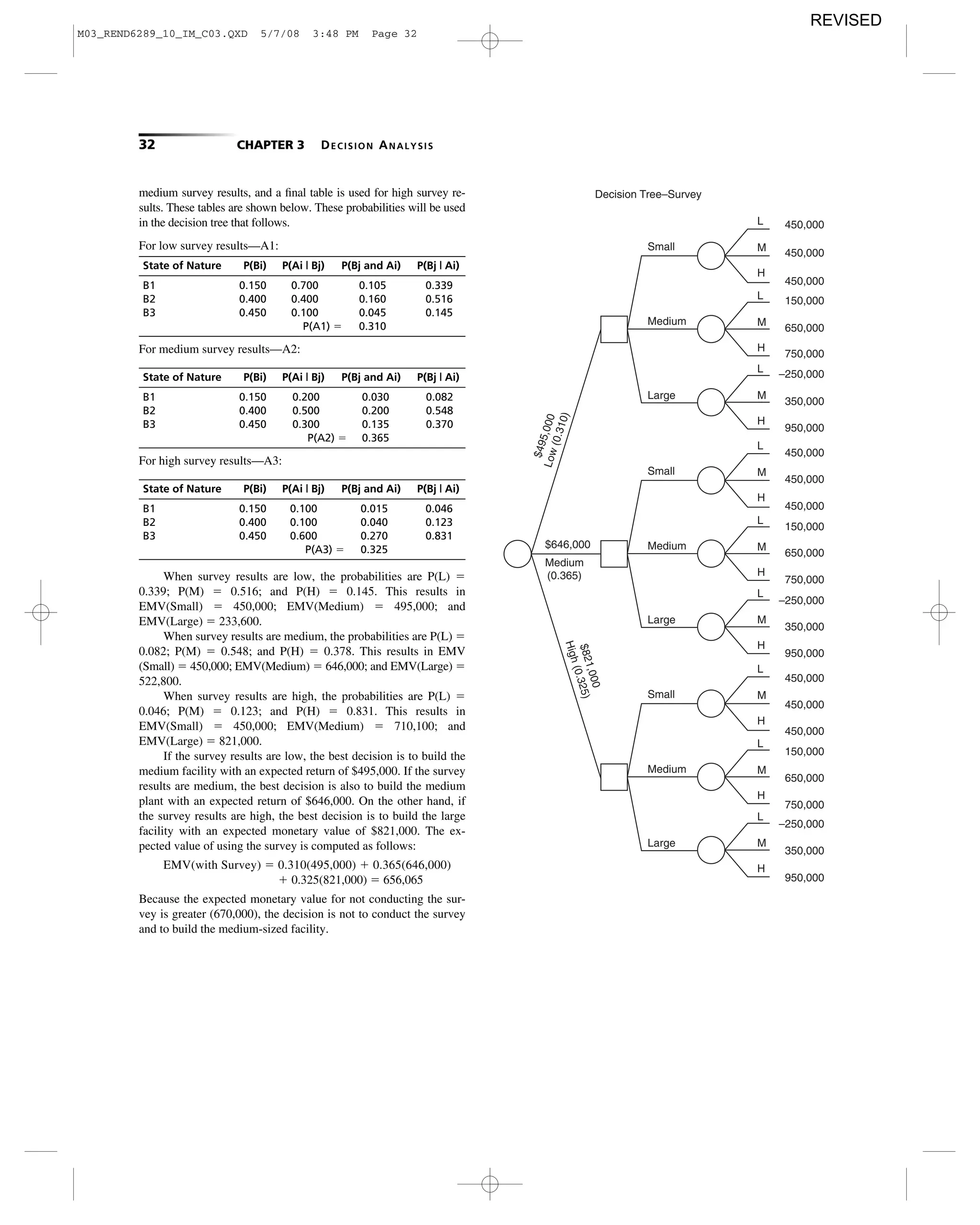 32 CHAPTER 3 DECISION ANALYSIS
Small
Medium
Large
L
M
H
L
M
H
L
M
H
Small
Medium
Large
L
M
H
L
M
H
L
M
H
Small
Medium
Large
L
M
H
L
M
H
L
M
H
450,000
450,000
450,000
150,000
650,000
750,000
–250,000
350,000
950,000
450,000
450,000
650,000
750,000
150,000
350,000
950,000
–250,000
450,000
450,000
450,000
650,000
750,000
150,000
350,000
950,000
–250,000
450,000
Decision Tree–Survey
$495,000Low(0.310)
$821,000
High(0.325)
$646,000
Medium
(0.365)
medium survey results, and a ﬁnal table is used for high survey re-
sults. These tables are shown below. These probabilities will be used
in the decision tree that follows.
For low survey results—A1:
State of Nature P(Bi) P(Ai | Bj) P(Bj and Ai) P(Bj | Ai)
B1 0.150 0.700 0.105 0.339
B2 0.400 0.400 0.160 0.516
B3 0.450 0.100 0.045 0.145
P(A1) ϭ 0.310
For medium survey results—A2:
State of Nature P(Bi) P(Ai | Bj) P(Bj and Ai) P(Bj | Ai)
B1 0.150 0.200 0.030 0.082
B2 0.400 0.500 0.200 0.548
B3 0.450 0.300 0.135 0.370
P(A2) ϭ 0.365
For high survey results—A3:
State of Nature P(Bi) P(Ai | Bj) P(Bj and Ai) P(Bj | Ai)
B1 0.150 0.100 0.015 0.046
B2 0.400 0.100 0.040 0.123
B3 0.450 0.600 0.270 0.831
P(A3) ϭ 0.325
When survey results are low, the probabilities are P(L) ϭ
0.339; P(M) ϭ 0.516; and P(H) ϭ 0.145. This results in
EMV(Small) ϭ 450,000; EMV(Medium) ϭ 495,000; and
EMV(Large) ϭ 233,600.
When survey results are medium, the probabilities are P(L) ϭ
0.082; P(M) ϭ 0.548; and P(H) ϭ 0.378. This results in EMV
(Small) ϭ 450,000; EMV(Medium) ϭ 646,000; and EMV(Large) ϭ
522,800.
When survey results are high, the probabilities are P(L) ϭ
0.046; P(M) ϭ 0.123; and P(H) ϭ 0.831. This results in
EMV(Small) ϭ 450,000; EMV(Medium) ϭ 710,100; and
EMV(Large) ϭ 821,000.
If the survey results are low, the best decision is to build the
medium facility with an expected return of $495,000. If the survey
results are medium, the best decision is also to build the medium
plant with an expected return of $646,000. On the other hand, if
the survey results are high, the best decision is to build the large
facility with an expected monetary value of $821,000. The ex-
pected value of using the survey is computed as follows:
EMV(with Survey) ϭ 0.310(495,000) ϩ 0.365(646,000)
ϩ 0.325(821,000) ϭ 656,065
Because the expected monetary value for not conducting the sur-
vey is greater (670,000), the decision is not to conduct the survey
and to build the medium-sized facility.
M03_REND6289_10_IM_C03.QXD 5/7/08 3:48 PM Page 32
REVISED
 