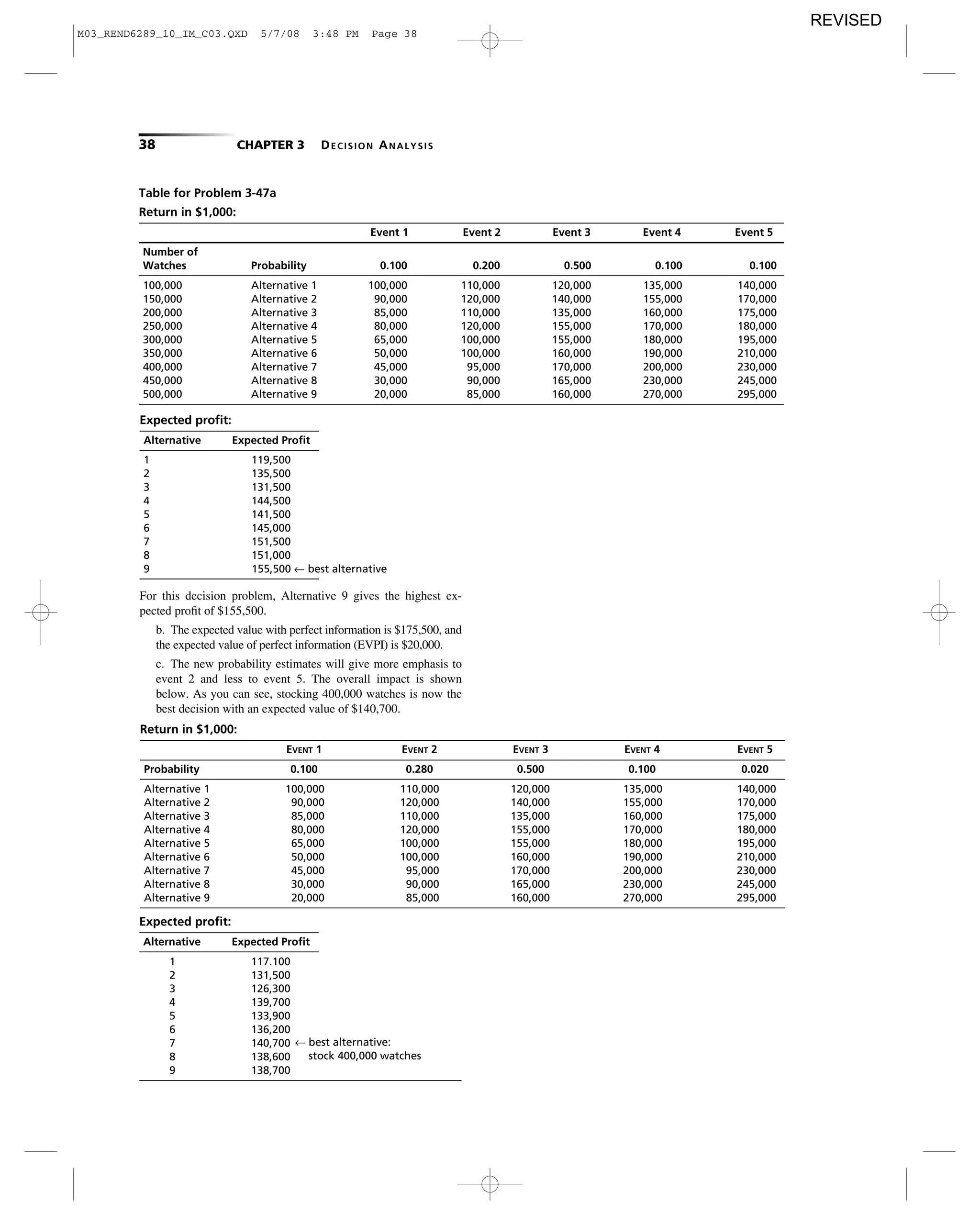 38 CHAPTER 3 DECISION ANALYSIS
Table for Problem 3-47a
Return in $1,000:
Event 1 Event 2 Event 3 Event 4 Event 5
Number of
Watches Probability 0.100 0.200 0.500 0.100 0.100
100,000 Alternative 1 100,000 110,000 120,000 135,000 140,000
150,000 Alternative 2 90,000 120,000 140,000 155,000 170,000
200,000 Alternative 3 85,000 110,000 135,000 160,000 175,000
250,000 Alternative 4 80,000 120,000 155,000 170,000 180,000
300,000 Alternative 5 65,000 100,000 155,000 180,000 195,000
350,000 Alternative 6 50,000 100,000 160,000 190,000 210,000
400,000 Alternative 7 45,000 95,000 170,000 200,000 230,000
450,000 Alternative 8 30,000 90,000 165,000 230,000 245,000
500,000 Alternative 9 20,000 85,000 160,000 270,000 295,000
Expected proﬁt:
Alternative Expected Proﬁt
1 119,500
2 135,500
3 131,500
4 144,500
5 141,500
6 145,000
7 151,500
8 151,000
9 155,500 ← best alternative
For this decision problem, Alternative 9 gives the highest ex-
pected proﬁt of $155,500.
b. The expected value with perfect information is $175,500, and
the expected value of perfect information (EVPI) is $20,000.
c. The new probability estimates will give more emphasis to
event 2 and less to event 5. The overall impact is shown
below. As you can see, stocking 400,000 watches is now the
best decision with an expected value of $140,700.
Return in $1,000:
EVENT 1 EVENT 2 EVENT 3 EVENT 4 EVENT 5
Probability 0.100 0.280 0.500 0.100 0.020
Alternative 1 100,000 110,000 120,000 135,000 140,000
Alternative 2 90,000 120,000 140,000 155,000 170,000
Alternative 3 85,000 110,000 135,000 160,000 175,000
Alternative 4 80,000 120,000 155,000 170,000 180,000
Alternative 5 65,000 100,000 155,000 180,000 195,000
Alternative 6 50,000 100,000 160,000 190,000 210,000
Alternative 7 45,000 95,000 170,000 200,000 230,000
Alternative 8 30,000 90,000 165,000 230,000 245,000
Alternative 9 20,000 85,000 160,000 270,000 295,000
Expected proﬁt:
Alternative Expected Proﬁt
1 117.100
2 131,500
3 126,300
4 139,700
5 133,900
6 136,200
7 140,700
8 138,600
9 138,700
← best alternative:
stock 400,000 watches
M03_REND6289_10_IM_C03.QXD 5/7/08 3:48 PM Page 38
REVISED
 