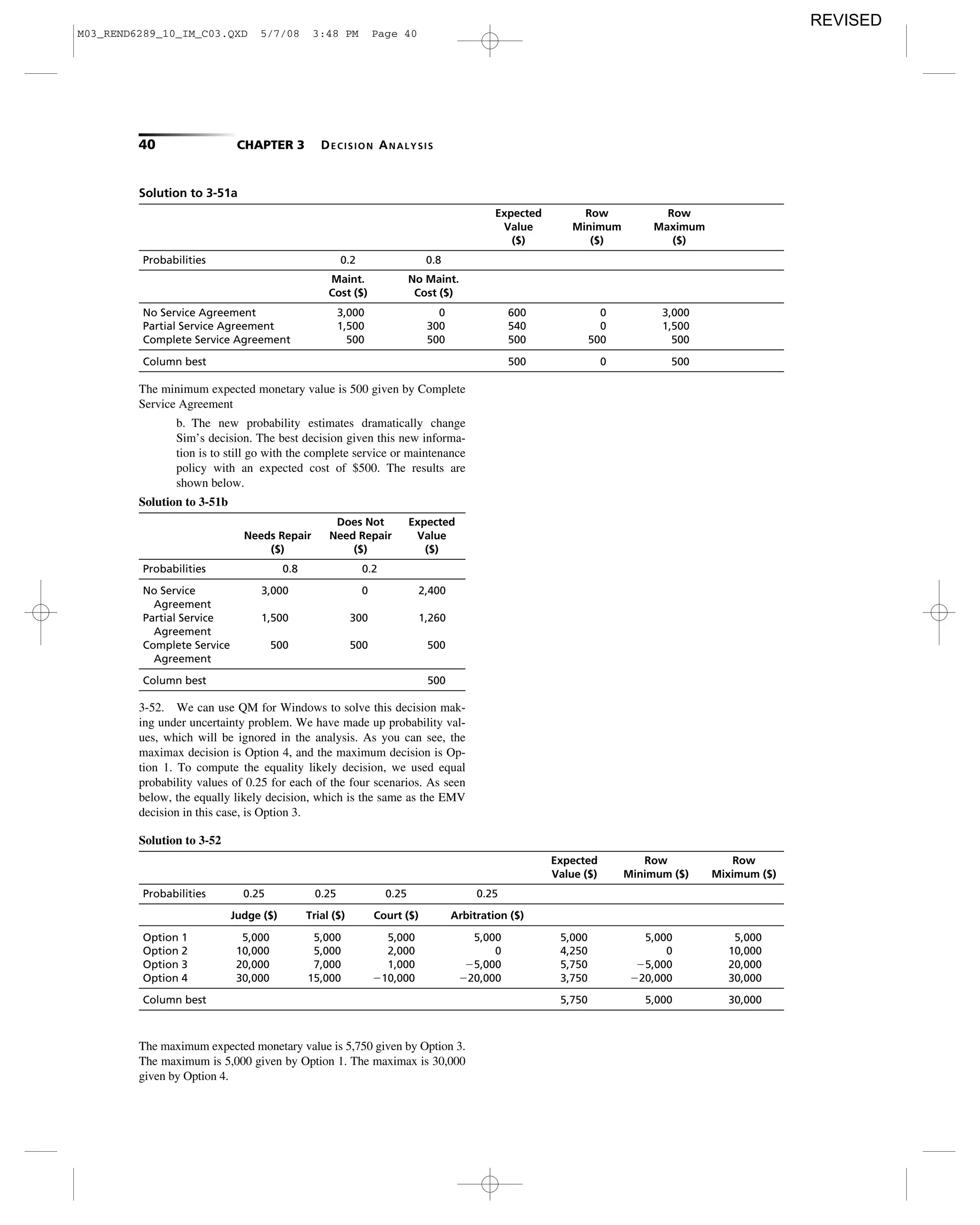 40 CHAPTER 3 DECISION ANALYSIS
Solution to 3-51a
Expected Row Row
Value Minimum Maximum
($) ($) ($)
Probabilities 0.2 0.8
Maint. No Maint.
Cost ($) Cost ($)
No Service Agreement 3,000 0 600 0 3,000
Partial Service Agreement 1,500 300 540 0 1,500
Complete Service Agreement 500 500 500 500 500
Column best 500 0 500
The minimum expected monetary value is 500 given by Complete
Service Agreement
b. The new probability estimates dramatically change
Sim’s decision. The best decision given this new informa-
tion is to still go with the complete service or maintenance
policy with an expected cost of $500. The results are
shown below.
Solution to 3-51b
Does Not Expected
Needs Repair Need Repair Value
($) ($) ($)
Probabilities 0.8 0.2
No Service 3,000 0 2,400
Agreement
Partial Service 1,500 300 1,260
Agreement
Complete Service 500 500 500
Agreement
Column best 500
3-52. We can use QM for Windows to solve this decision mak-
ing under uncertainty problem. We have made up probability val-
ues, which will be ignored in the analysis. As you can see, the
maximax decision is Option 4, and the maximum decision is Op-
tion 1. To compute the equality likely decision, we used equal
probability values of 0.25 for each of the four scenarios. As seen
below, the equally likely decision, which is the same as the EMV
decision in this case, is Option 3.
Solution to 3-52
Expected Row Row
Value ($) Minimum ($) Miximum ($)
Probabilities 0.25 0.25 0.25 0.25
Judge ($) Trial ($) Court ($) Arbitration ($)
Option 1 5,000 5,000 5,000 5,000 5,000 5,000 5,000
Option 2 10,000 5,000 2,000 0 4,250 0 10,000
Option 3 20,000 7,000 1,000 Ϫ5,000 5,750 Ϫ5,000 20,000
Option 4 30,000 15,000 Ϫ10,000 Ϫ20,000 3,750 Ϫ20,000 30,000
Column best 5,750 5,000 30,000
The maximum expected monetary value is 5,750 given by Option 3.
The maximum is 5,000 given by Option 1. The maximax is 30,000
given by Option 4.
M03_REND6289_10_IM_C03.QXD 5/7/08 3:48 PM Page 40
REVISED
 