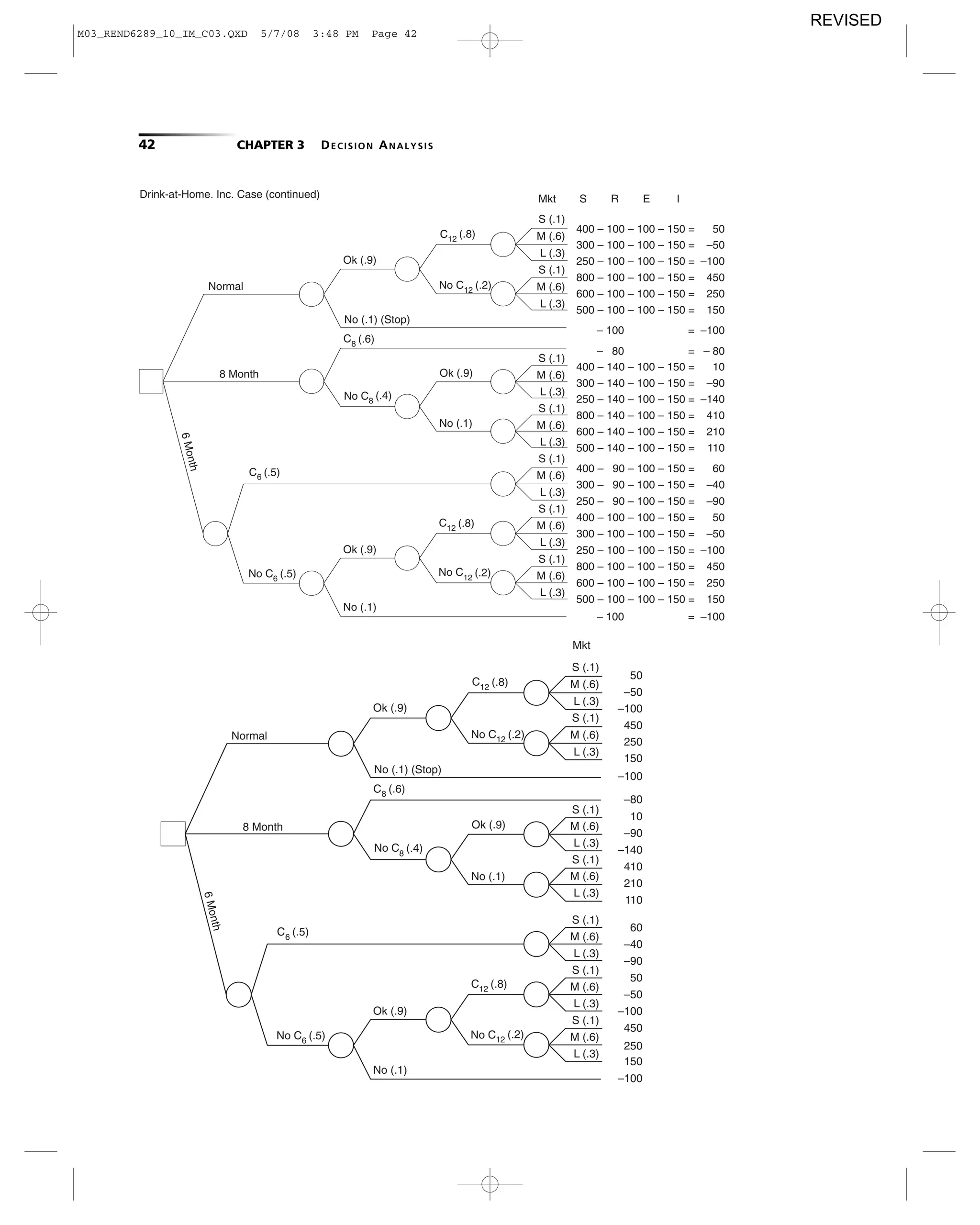 42 CHAPTER 3 DECISION ANALYSIS
Drink-at-Home. Inc. Case (continued)
Normal
8 Month
6Month
No C6
(.5)
No C8
(.4)
C12
(.8)
No C12 (.2)
No (.1) (Stop)
C8 (.6)
No C12 (.2)
C6 (.5)
C12 (.8)
Ok (.9)
Ok (.9)
Ok (.9)
No (.1)
No (.1)
S (.1)
M (.6)
L (.3)
S (.1)
M (.6)
L (.3)
S (.1)
M (.6)
L (.3)
S (.1)
M (.6)
L (.3)
S (.1)
M (.6)
L (.3)
S (.1)
M (.6)
L (.3)
S (.1)
M (.6)
L (.3)
Mkt S R E I
400 – 100 – 100 – 150 = 50
300 – 100 – 100 – 150 = –50
250 – 100 – 100 – 150 = –100
800 – 100 – 100 – 150 = 450
600 – 100 – 100 – 150 = 250
500 – 100 – 100 – 150 = 150
– 100
– 80
= –100
= – 80
– 100 = –100
400 – 140 – 100 – 150 = 10
300 – 140 – 100 – 150 = –90
250 – 140 – 100 – 150 = –140
800 – 140 – 100 – 150 = 410
600 – 140 – 100 – 150 = 210
500 – 140 – 100 – 150 = 110
400 – 90 – 100 – 150 = 60
300 – 90 – 100 – 150 = –40
250 – 90 – 100 – 150 = –90
400 – 100 – 100 – 150 = 50
300 – 100 – 100 – 150 = –50
250 – 100 – 100 – 150 = –100
800 – 100 – 100 – 150 = 450
600 – 100 – 100 – 150 = 250
500 – 100 – 100 – 150 = 150
Normal
8 Month
6Month
No C6
(.5)
No C8 (.4)
C12
(.8)
No C12 (.2)
No (.1) (Stop)
C8 (.6)
No C12 (.2)
C6 (.5)
C12 (.8)
Ok (.9)
Ok (.9)
Ok (.9)
No (.1)
No (.1)
S (.1)
M (.6)
L (.3)
S (.1)
M (.6)
L (.3)
S (.1)
M (.6)
L (.3)
S (.1)
M (.6)
L (.3)
S (.1)
M (.6)
L (.3)
S (.1)
M (.6)
L (.3)
S (.1)
M (.6)
L (.3)
Mkt
50
–50
–100
450
250
150
–100
–80
10
–90
–140
410
210
110
60
–40
–90
50
–50
–100
450
–100
150
250
M03_REND6289_10_IM_C03.QXD 5/7/08 3:48 PM Page 42
REVISED
 