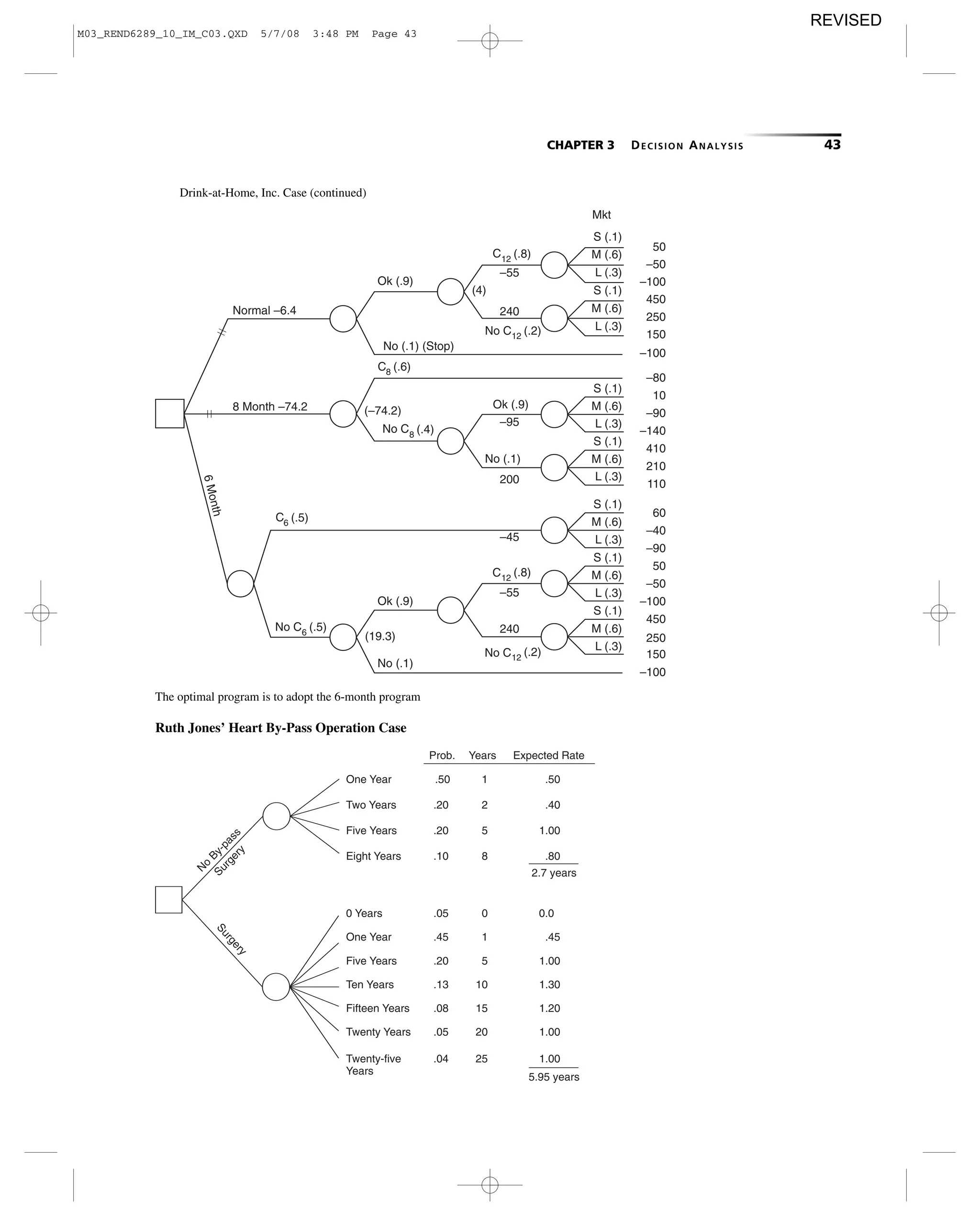 CHAPTER 3 DECISION ANALYSIS 43
Normal –6.4
8 Month –74.2
6Month
No C6
(.5)
No C8 (.4)
C12
(.8)
No C12
(.2)
No (.1) (Stop)
C8 (.6)
No C12 (.2)
C6 (.5)
C12 (.8)
–55
200
–45
–95
–55
(–74.2)
240
(4)
240
Ok (.9)
(19.3)
Ok (.9)
Ok (.9)
No (.1)
No (.1)
S (.1)
M (.6)
L (.3)
S (.1)
M (.6)
L (.3)
S (.1)
M (.6)
L (.3)
S (.1)
M (.6)
L (.3)
S (.1)
M (.6)
L (.3)
S (.1)
M (.6)
L (.3)
S (.1)
M (.6)
L (.3)
Mkt
50
–50
–100
450
250
150
–100
–80
10
–90
–140
410
210
110
60
–40
–90
50
–50
–100
450
–100
150
250
Drink-at-Home, Inc. Case (continued)
Ruth Jones’ Heart By-Pass Operation Case
One Year
Two Years
Five Years
Eight Years
0 Years
One Year
Five Years
Ten Years
Fifteen Years
Twenty Years
Twenty-five
Years
.50
.20
.20
.10
.05
.45
.20
.13
.08
.05
.04
1
2
5
8
0
1
5
10
15
20
25
.50
.40
1.00
.80
0.0
.45
1.00
1.30
1.20
1.00
1.00
Prob. Years Expected Rate
2.7 years
5.95 years
N
o
By-pass
Surgery
Surgery
The optimal program is to adopt the 6-month program
M03_REND6289_10_IM_C03.QXD 5/7/08 3:48 PM Page 43
REVISED
 