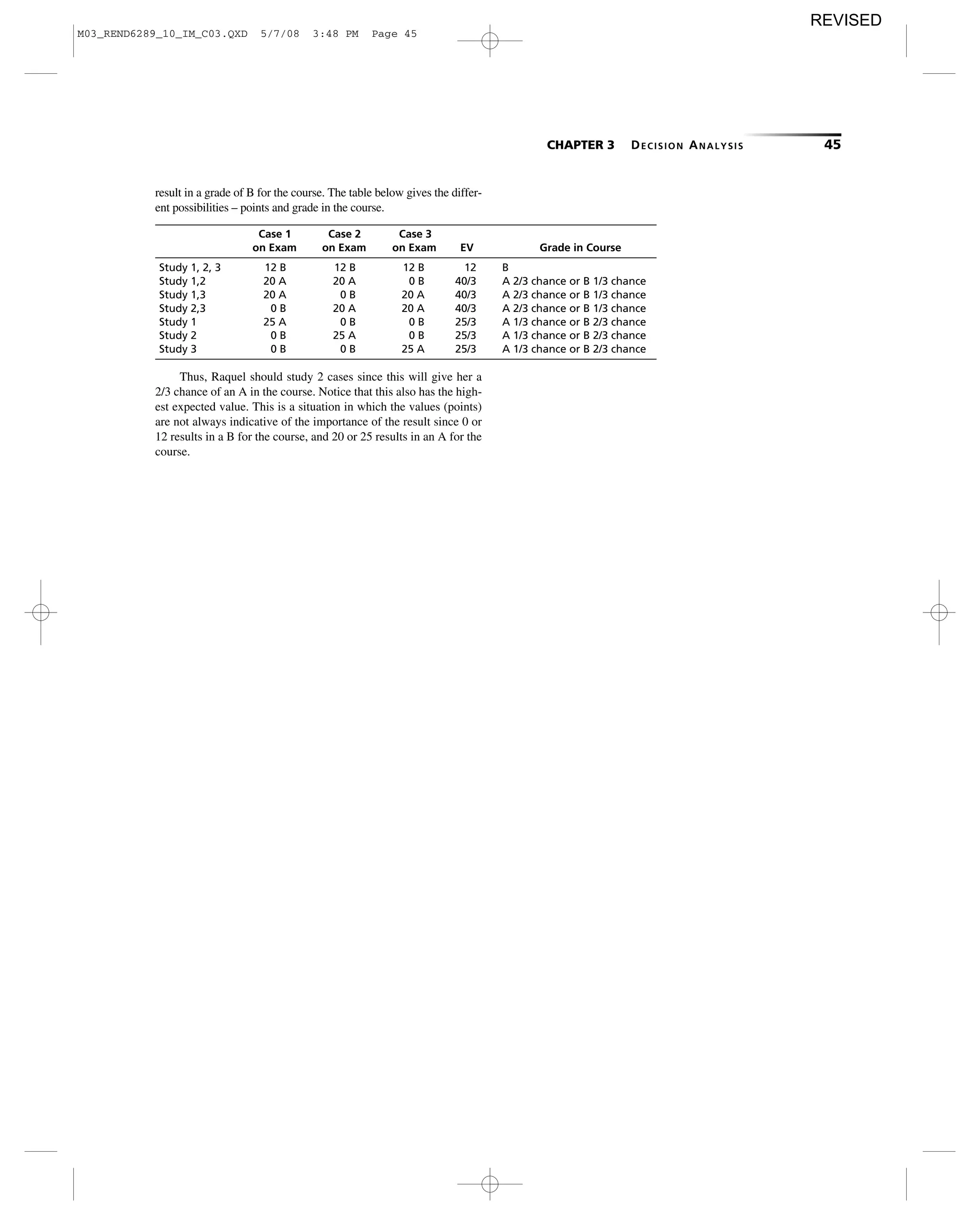CHAPTER 3 DECISION ANALYSIS 45
Case 1 Case 2 Case 3
on Exam on Exam on Exam EV Grade in Course
Study 1, 2, 3 12 B 12 B 12 B 12 B
Study 1,2 20 A 20 A 0 B 40/3 A 2/3 chance or B 1/3 chance
Study 1,3 20 A 0 B 20 A 40/3 A 2/3 chance or B 1/3 chance
Study 2,3 0 B 20 A 20 A 40/3 A 2/3 chance or B 1/3 chance
Study 1 25 A 0 B 0 B 25/3 A 1/3 chance or B 2/3 chance
Study 2 0 B 25 A 0 B 25/3 A 1/3 chance or B 2/3 chance
Study 3 0 B 0 B 25 A 25/3 A 1/3 chance or B 2/3 chance
Thus, Raquel should study 2 cases since this will give her a
2/3 chance of an A in the course. Notice that this also has the high-
est expected value. This is a situation in which the values (points)
are not always indicative of the importance of the result since 0 or
12 results in a B for the course, and 20 or 25 results in an A for the
course.
result in a grade of B for the course. The table below gives the differ-
ent possibilities – points and grade in the course.
M03_REND6289_10_IM_C03.QXD 5/7/08 3:48 PM Page 45
REVISED
 