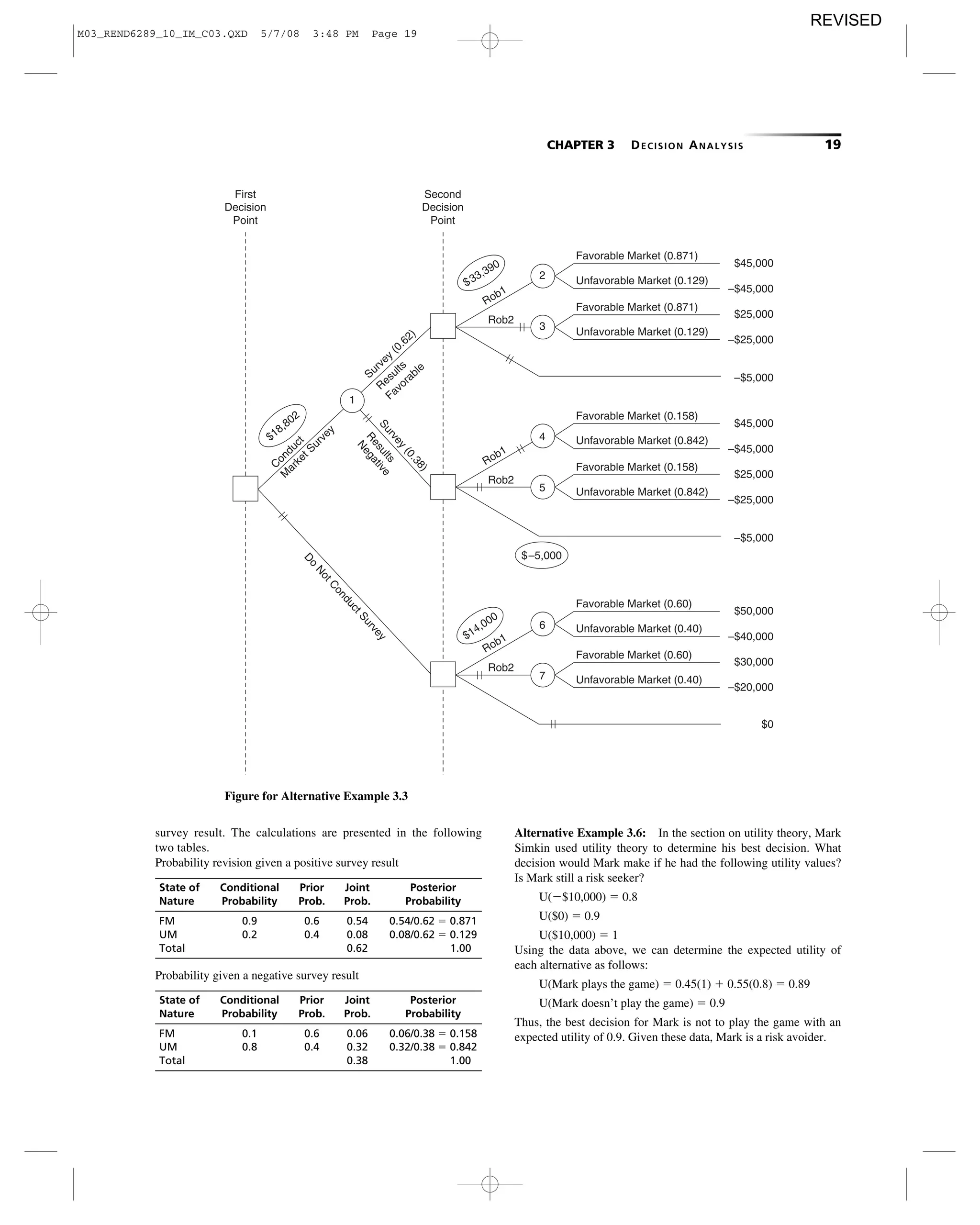 CHAPTER 3 DECISION ANALYSIS 19
survey result. The calculations are presented in the following
two tables.
Probability revision given a positive survey result
State of Conditional Prior Joint Posterior
Nature Probability Prob. Prob. Probability
FM 0.9 0.6 0.54 0.54/0.62 ϭ 0.871
UM 0.2 0.4 0.08 0.08/0.62 ϭ 0.129
Total 0.62 1.00
State of Conditional Prior Joint Posterior
Nature Probability Prob. Prob. Probability
FM 0.1 0.6 0.06 0.06/0.38 ϭ 0.158
UM 0.8 0.4 0.32 0.32/0.38 ϭ 0.842
Total 0.38 1.00
Alternative Example 3.6: In the section on utility theory, Mark
Simkin used utility theory to determine his best decision. What
decision would Mark make if he had the following utility values?
Is Mark still a risk seeker?
U(Ϫ$10,000) ϭ 0.8
U($0) ϭ 0.9
U($10,000) ϭ 1
Using the data above, we can determine the expected utility of
each alternative as follows:
U(Mark plays the game) ϭ 0.45(1) ϩ 0.55(0.8) ϭ 0.89
U(Mark doesn’t play the game) ϭ 0.9
Thus, the best decision for Mark is not to play the game with an
expected utility of 0.9. Given these data, Mark is a risk avoider.
First
Decision
Point
Second
Decision
Point
Results
FavorableResults
Negative
C
onduct
M
arket Survey
Do
NotConductSurvey
Rob1
Rob2
Favorable Market (0.871)
Unfavorable Market (0.129)
Favorable Market (0.871)
Unfavorable Market (0.129)
$45,000
–$45,000
–$5,000
$25,000
–$25,000
Rob1
Rob2
Favorable Market (0.158)
Unfavorable Market (0.842)
Favorable Market (0.158)
Unfavorable Market (0.842)
$45,000
–$45,000
–$5,000
$25,000
–$25,000
Rob1
Rob2
Favorable Market (0.60)
Unfavorable Market (0.40)
Favorable Market (0.60)
Unfavorable Market (0.40)
$50,000
–$40,000
$30,000
–$20,000
$0
$–5,000
$18,802
$14,000
$33,390
1
2
3
4
5
6
7
Survey
(0.38)
Survey
(0.62)
Figure for Alternative Example 3.3
Probability given a negative survey result
M03_REND6289_10_IM_C03.QXD 5/7/08 3:48 PM Page 19
REVISED
 