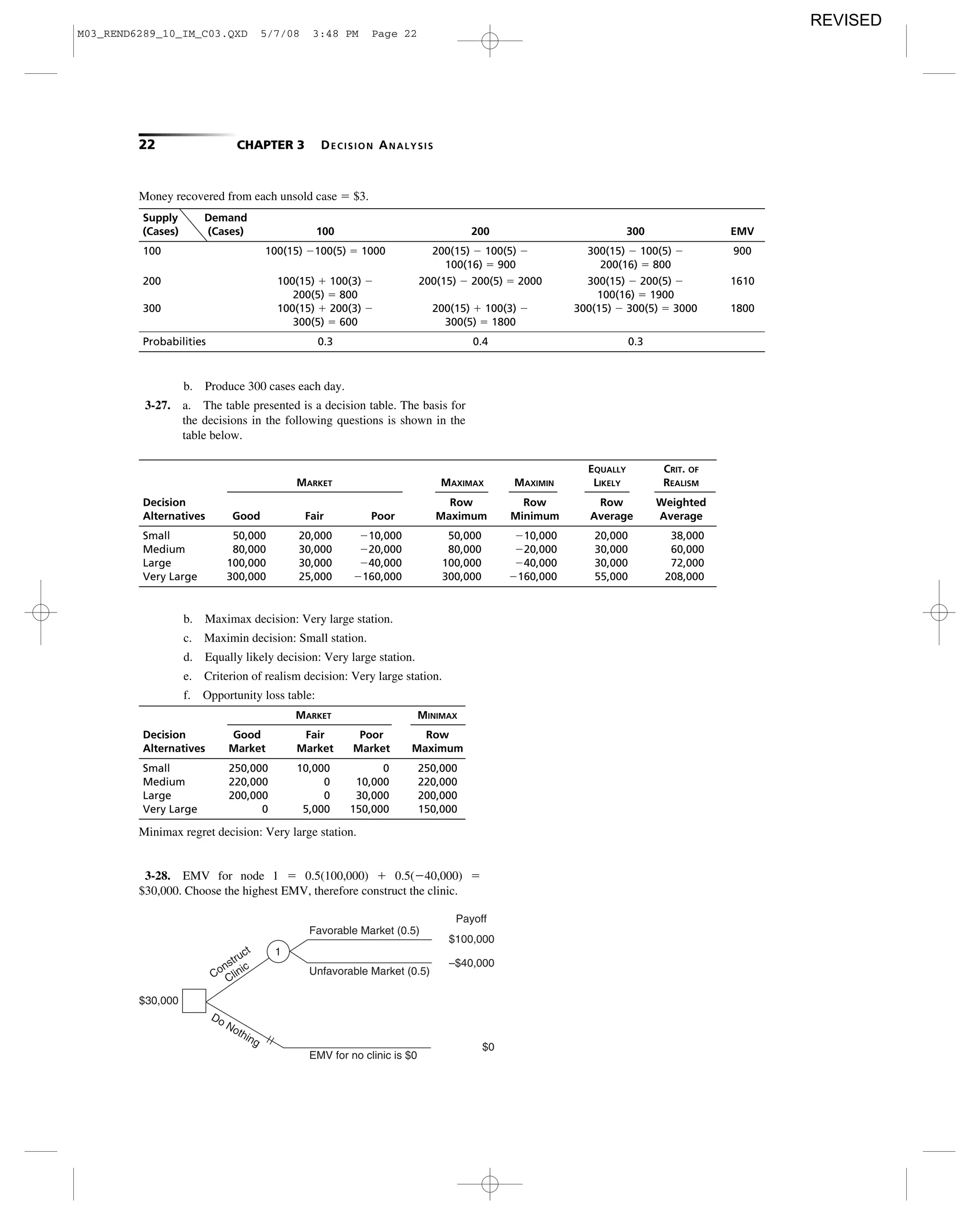 22 CHAPTER 3 DECISION ANALYSIS
b. Produce 300 cases each day.
3-27. a. The table presented is a decision table. The basis for
the decisions in the following questions is shown in the
table below.
Supply Demand
(Cases) (Cases) 100 200 300 EMV
100 100(15) Ϫ100(5) ϭ 1000 200(15) Ϫ 100(5) Ϫ 300(15) Ϫ 100(5) Ϫ 900
100(16) ϭ 900 200(16) ϭ 800
200 100(15) ϩ 100(3) Ϫ 200(15) Ϫ 200(5) ϭ 2000 300(15) Ϫ 200(5) Ϫ 1610
200(5) ϭ 800 100(16) ϭ 1900
300 100(15) ϩ 200(3) Ϫ 200(15) ϩ 100(3) Ϫ 300(15) Ϫ 300(5) ϭ 3000 1800
300(5) ϭ 600 300(5) ϭ 1800
Probabilities 0.3 0.4 0.3
b. Maximax decision: Very large station.
c. Maximin decision: Small station.
d. Equally likely decision: Very large station.
e. Criterion of realism decision: Very large station.
f. Opportunity loss table:
MARKET MINIMAX
Decision Good Fair Poor Row
Alternatives Market Market Market Maximum
Small 250,000 10,000 0 250,000
Medium 220,000 0 10,000 220,000
Large 200,000 0 30,000 200,000
Very Large 0 5,000 150,000 150,000
Minimax regret decision: Very large station.
Construct
Clinic
Do Nothing
$30,000
Favorable Market (0.5)
Unfavorable Market (0.5)
EMV for no clinic is $0
$100,000
–$40,000
$0
Payoff
1
3-28. EMV for node 1 ϭ 0.5(100,000) ϩ 0.5(Ϫ40,000) ϭ
$30,000. Choose the highest EMV, therefore construct the clinic.
Money recovered from each unsold case ϭ $3.
EQUALLY CRIT. OF
MARKET MAXIMAX MAXIMIN LIKELY REALISM
Decision Row Row Row Weighted
Alternatives Good Fair Poor Maximum Minimum Average Average
Small 50,000 20,000 Ϫ10,000 50,000 Ϫ10,000 20,000 38,000
Medium 80,000 30,000 Ϫ20,000 80,000 Ϫ20,000 30,000 60,000
Large 100,000 30,000 Ϫ40,000 100,000 Ϫ40,000 30,000 72,000
Very Large 300,000 25,000 Ϫ160,000 300,000 Ϫ160,000 55,000 208,000
M03_REND6289_10_IM_C03.QXD 5/7/08 3:48 PM Page 22
REVISED
 