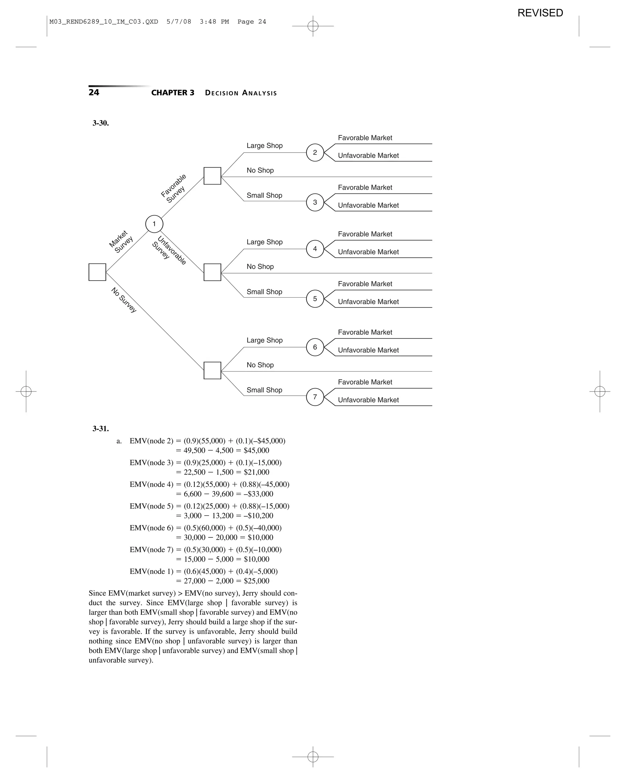 24 CHAPTER 3 DECISION ANALYSIS
3-30.
Favorable Market
Unfavorable Market2
Favorable Market
Unfavorable Market3
Large Shop
No Shop
Small Shop
Favorable Market
Unfavorable Market4
Favorable Market
Unfavorable Market5
Large Shop
No Shop
Small Shop
Favorable Market
Unfavorable Market6
Favorable Market
Unfavorable Market7
Large Shop
No Shop
Small Shop
Favorable
Survey
U
nfavorable
Survey
N
o
Survey
M
arket
Survey
1
3-31.
a. EMV(node 2) ϭ (0.9)(55,000) ϩ (0.1)(–$45,000)
ϭ 49,500 Ϫ 4,500 ϭ $45,000
EMV(node 3) ϭ (0.9)(25,000) ϩ (0.1)(–15,000)
ϭ 22,500 Ϫ 1,500 ϭ $21,000
EMV(node 4) ϭ (0.12)(55,000) ϩ (0.88)(–45,000)
ϭ 6,600 Ϫ 39,600 ϭ –$33,000
EMV(node 5) ϭ (0.12)(25,000) ϩ (0.88)(–15,000)
ϭ 3,000 Ϫ 13,200 ϭ –$10,200
EMV(node 6) ϭ (0.5)(60,000) ϩ (0.5)(–40,000)
ϭ 30,000 Ϫ 20,000 ϭ $10,000
EMV(node 7) ϭ (0.5)(30,000) ϩ (0.5)(–10,000)
ϭ 15,000 Ϫ 5,000 ϭ $10,000
EMV(node 1) ϭ (0.6)(45,000) ϩ (0.4)(–5,000)
ϭ 27,000 Ϫ 2,000 ϭ $25,000
Since EMV(market survey) > EMV(no survey), Jerry should con-
duct the survey. Since EMV(large shop | favorable survey) is
larger than both EMV(small shop | favorable survey) and EMV(no
shop | favorable survey), Jerry should build a large shop if the sur-
vey is favorable. If the survey is unfavorable, Jerry should build
nothing since EMV(no shop | unfavorable survey) is larger than
both EMV(large shop | unfavorable survey) and EMV(small shop |
unfavorable survey).
M03_REND6289_10_IM_C03.QXD 5/7/08 3:48 PM Page 24
REVISED
 