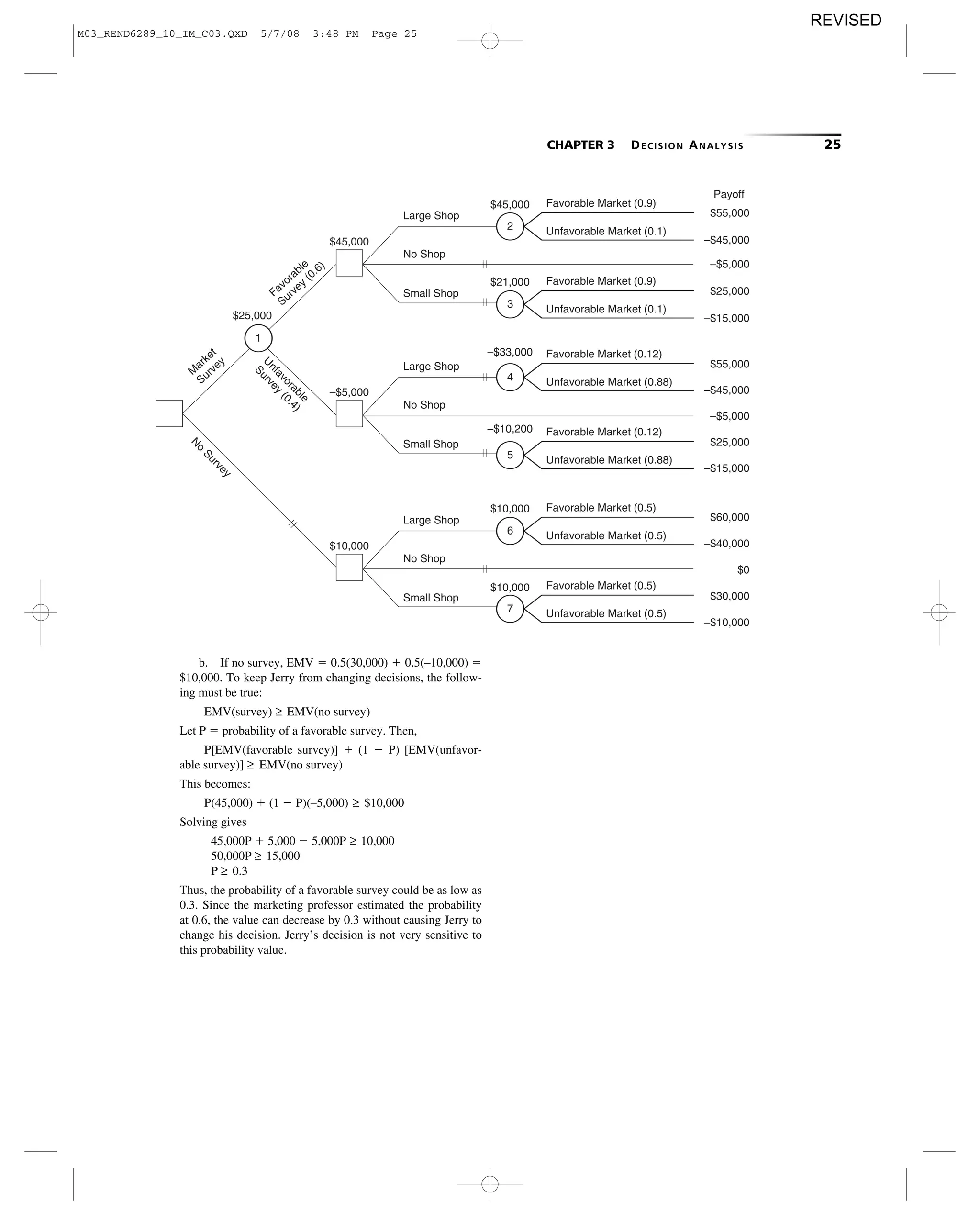 CHAPTER 3 DECISION ANALYSIS 25
Favorable Market (0.9)
Unfavorable Market (0.1)2
Favorable Market (0.9)
Unfavorable Market (0.1)3
Large Shop
No Shop
Small Shop
Favorable Market (0.12)
Unfavorable Market (0.88)4
Favorable Market (0.12)
Unfavorable Market (0.88)5
Large Shop
No Shop
Small Shop
Favorable Market (0.5)
Unfavorable Market (0.5)6
Favorable Market (0.5)
Unfavorable Market (0.5)7
Large Shop
No Shop
Small Shop
Favorable
Survey
(0.6)
U
nfavorable
Survey
(0.4)
N
o
Survey
M
arket
Survey
1
$25,000
$45,000
–$5,000
$10,000
$45,000
$21,000
–$33,000
–$10,200
$10,000
$10,000
Payoff
$55,000
–$45,000
–$5,000
–$5,000
$25,000
$25,000
–$15,000
$55,000
–$45,000
–$15,000
$0
$30,000
$60,000
–$40,000
–$10,000
b. If no survey, EMV ϭ 0.5(30,000) ϩ 0.5(–10,000) ϭ
$10,000. To keep Jerry from changing decisions, the follow-
ing must be true:
EMV(survey) ≥ EMV(no survey)
Let P ϭ probability of a favorable survey. Then,
P[EMV(favorable survey)] ϩ (1 Ϫ P) [EMV(unfavor-
able survey)] ≥ EMV(no survey)
This becomes:
P(45,000) ϩ (1 Ϫ P)(–5,000) ≥ $10,000
Solving gives
45,000P ϩ 5,000 Ϫ 5,000P ≥ 10,000
50,000P ≥ 15,000
P ≥ 0.3
Thus, the probability of a favorable survey could be as low as
0.3. Since the marketing professor estimated the probability
at 0.6, the value can decrease by 0.3 without causing Jerry to
change his decision. Jerry’s decision is not very sensitive to
this probability value.
M03_REND6289_10_IM_C03.QXD 5/7/08 3:48 PM Page 25
REVISED
 