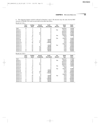 CHAPTER 3 DECISION ANALYSIS 35
b. The suggested changes would be reflected in Branches 4 and 5. The decision stays the same, but the EMV
increases to $46,000. The results are provided in the tables that follow:
Results for 3-46. a.
Start Ending Branch Proﬁt Use Node Node
Node Node Probability (End Node) Branch? Type Value
Start 0 1 0 0 Decision 29,200
Branch 1 1 2 0 0 Yes Chance 29,200
Branch 2 1 3 0 0 Decision 28,000
Branch 3 2 4 0.6 0 Decision 62,000
Branch 4 2 5 0.4 0 Decision Ϫ20,000
Branch 5 3 8 0 0 Yes Chance 28,000
Branch 6 3 17 0 0 Final 0
Branch 7 4 6 0 0 Yes Chance 62,000
Branch 8 4 11 0 Ϫ20,000 Final Ϫ20,000
Branch 9 6 9 0.9 80,000 Final 80,000
Branch 10 6 10 0.1 Ϫ100,000 Final Ϫ100,000
Branch 11 5 7 0 0 Chance Ϫ64,000
Branch 12 5 14 0 Ϫ20,000 Yes Final Ϫ20,000
Branch 13 7 12 0.2 80,000 Final 80,000
Branch 14 7 13 0.8 Ϫ100,000 Final Ϫ100,000
Branch 15 8 15 0.6 100,000 Final 100,000
Branch 16 8 16 0.4 Ϫ80,000 Final Ϫ80,000
Results for 3-46. b.
Start Ending Branch Proﬁt Use Node Node
Node Node Probability (End Node) Branch? Type Value
Start 0 1 0 0 Decision 37,400
Branch 1 1 2 0 0 Yes Chance 37,400
Branch 2 1 3 0 0 Decision 28,000
Branch 3 2 4 0.7 0 Decision 62,000
Branch 4 2 5 0.3 0 Decision Ϫ20,000
Branch 5 3 8 0 0 Yes Chance 28,000
Branch 6 3 17 0 0 Final 0
Branch 7 4 6 0 0 Yes Chance 62,000
Branch 8 4 11 0 Ϫ20,000 Final Ϫ20,000
Branch 9 6 9 0.9 80,000 Final 80,000
Branch 10 6 10 0.1 Ϫ100,000 Final Ϫ100,000
Branch 11 5 7 0 0 Chance Ϫ64,000
Branch 12 5 14 0 Ϫ20,000 Yes Final Ϫ20,000
Branch 13 7 12 0.2 80,000 Final 80,000
Branch 14 7 13 0.8 Ϫ100,000 Final Ϫ100,000
Branch 15 8 15 0.6 100,000 Final 100,000
Branch 16 8 16 0.4 Ϫ80,000 Final Ϫ80,000
M03_REND6289_10_IM_C03.QXD 5/7/08 3:48 PM Page 35
REVISED
 